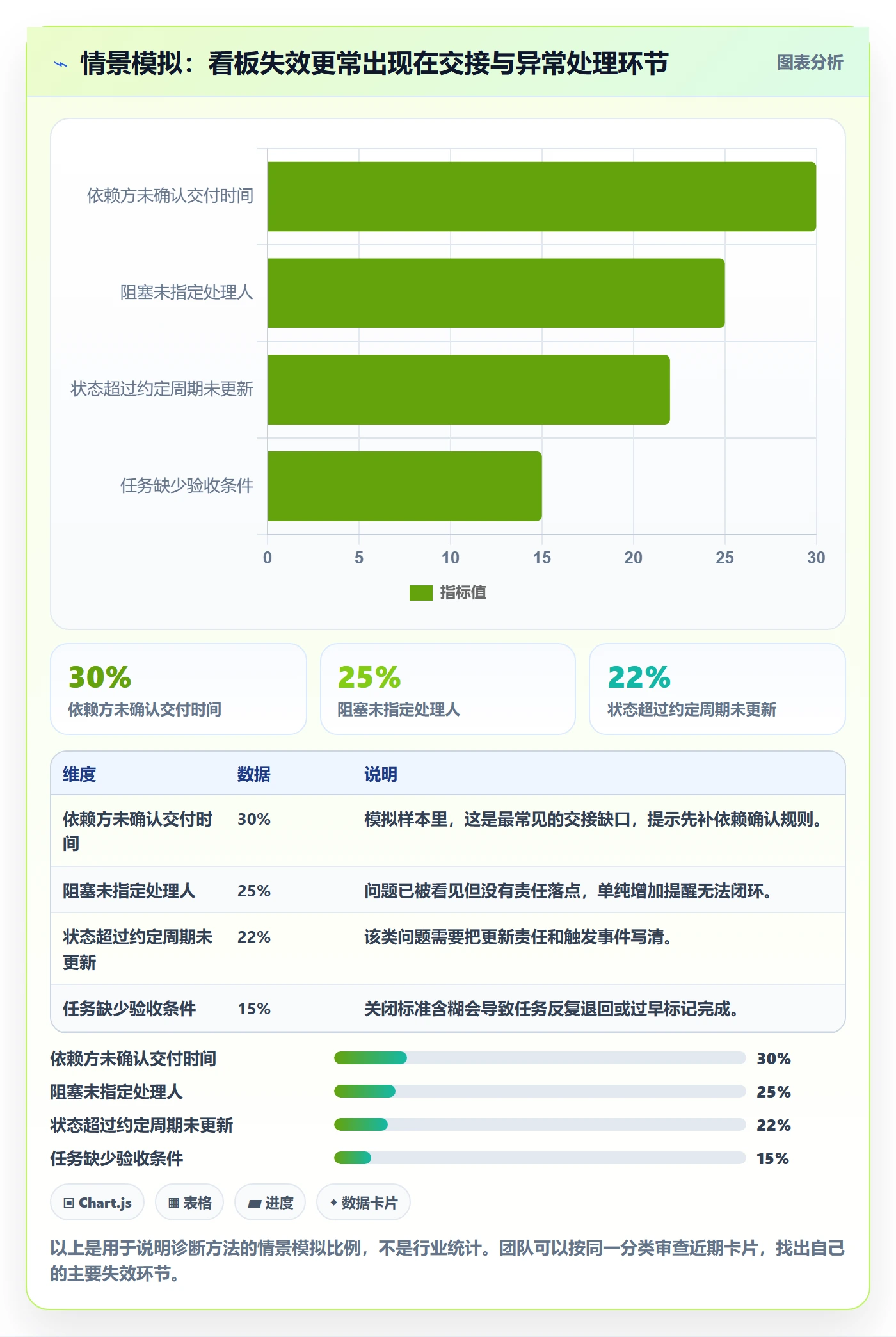 待处理实操方法：跨部门团队提升看板效率的制度设计方法与模板