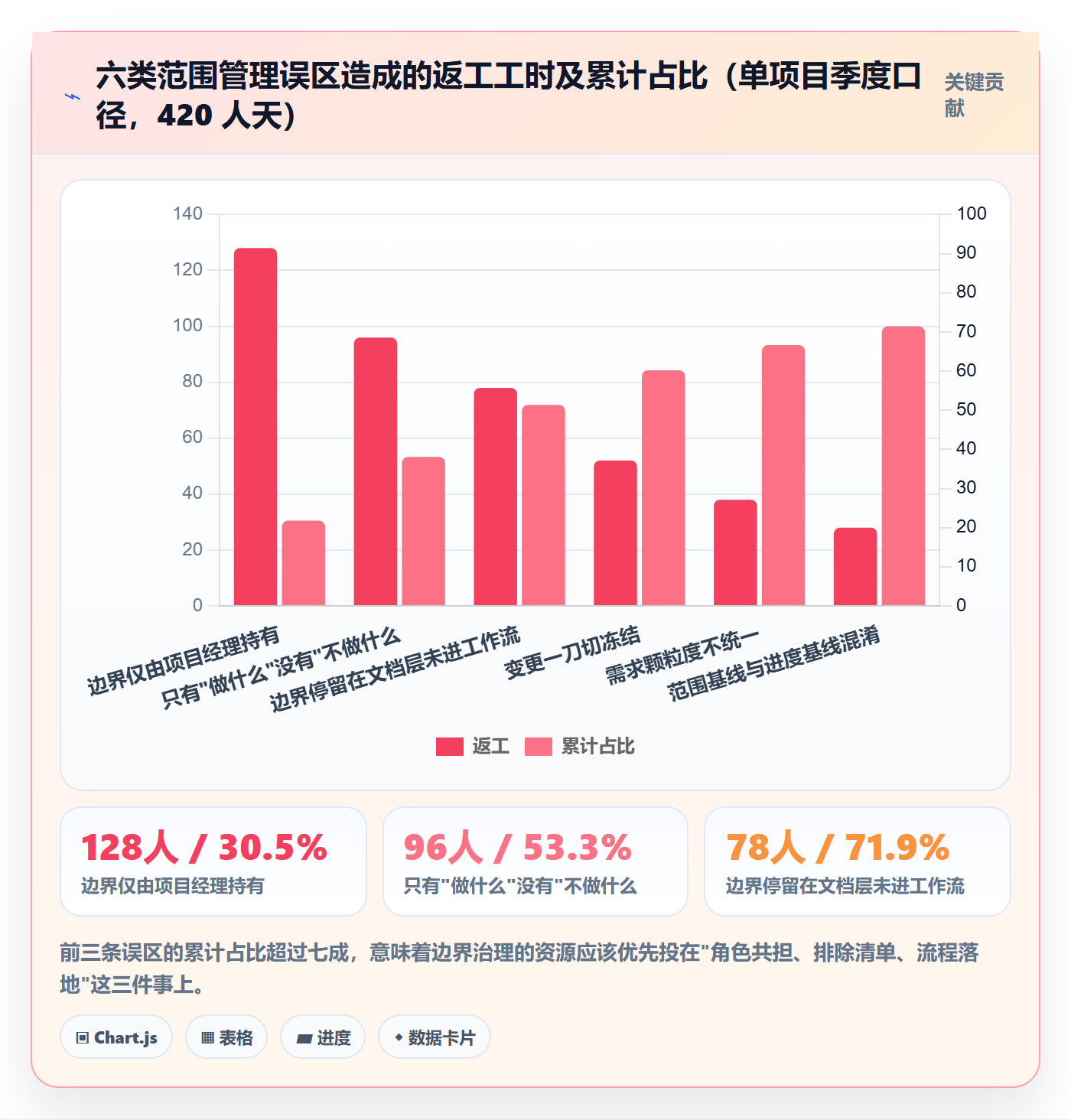 项目范围范围边界教程：项目成员协同管理，避坑指南
