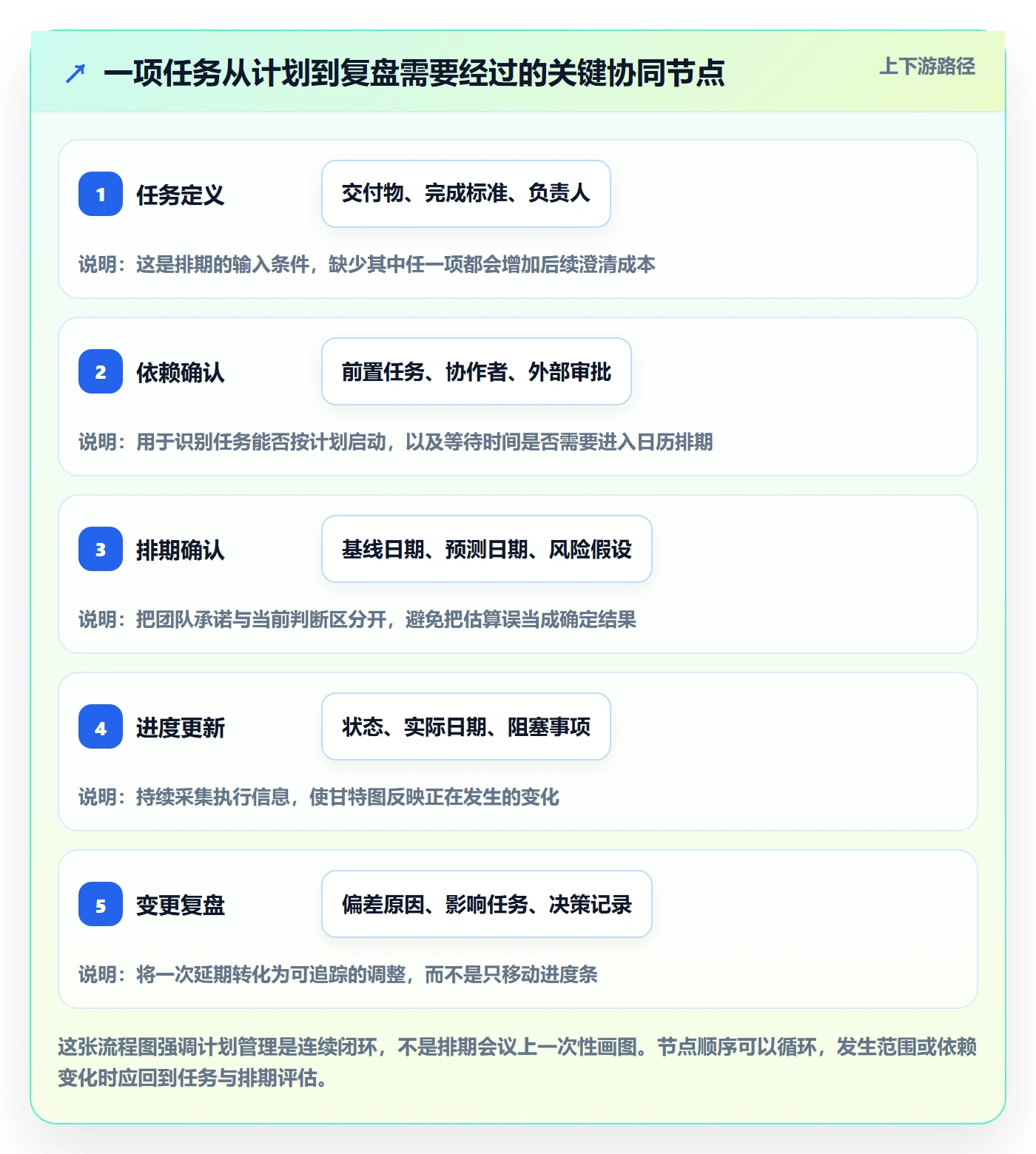 计划时间实操方法：项目负责人提升甘特图效率的协同管理方法与模板