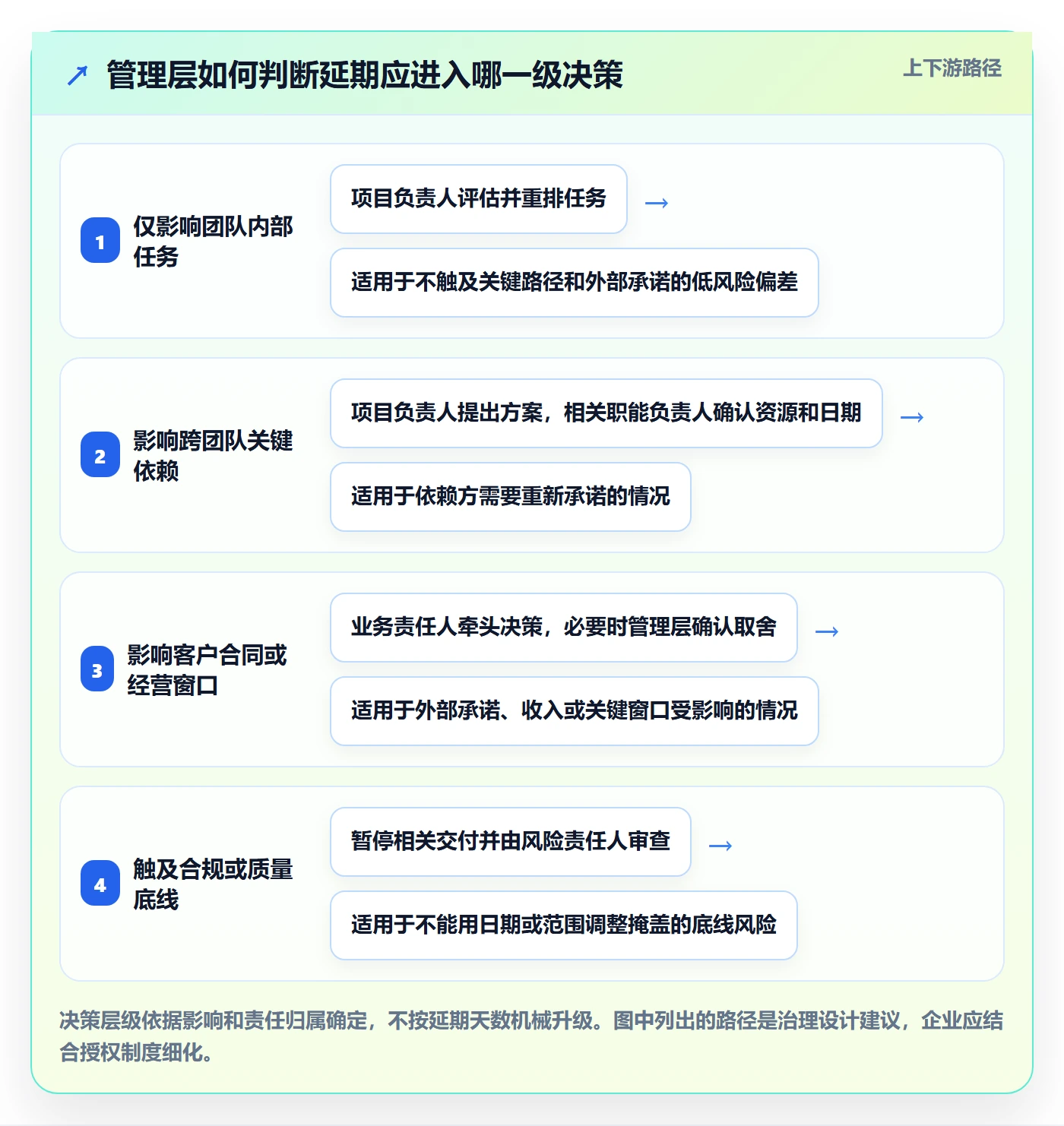 延期怎么做?管理层流程优化:延期管理从0到1