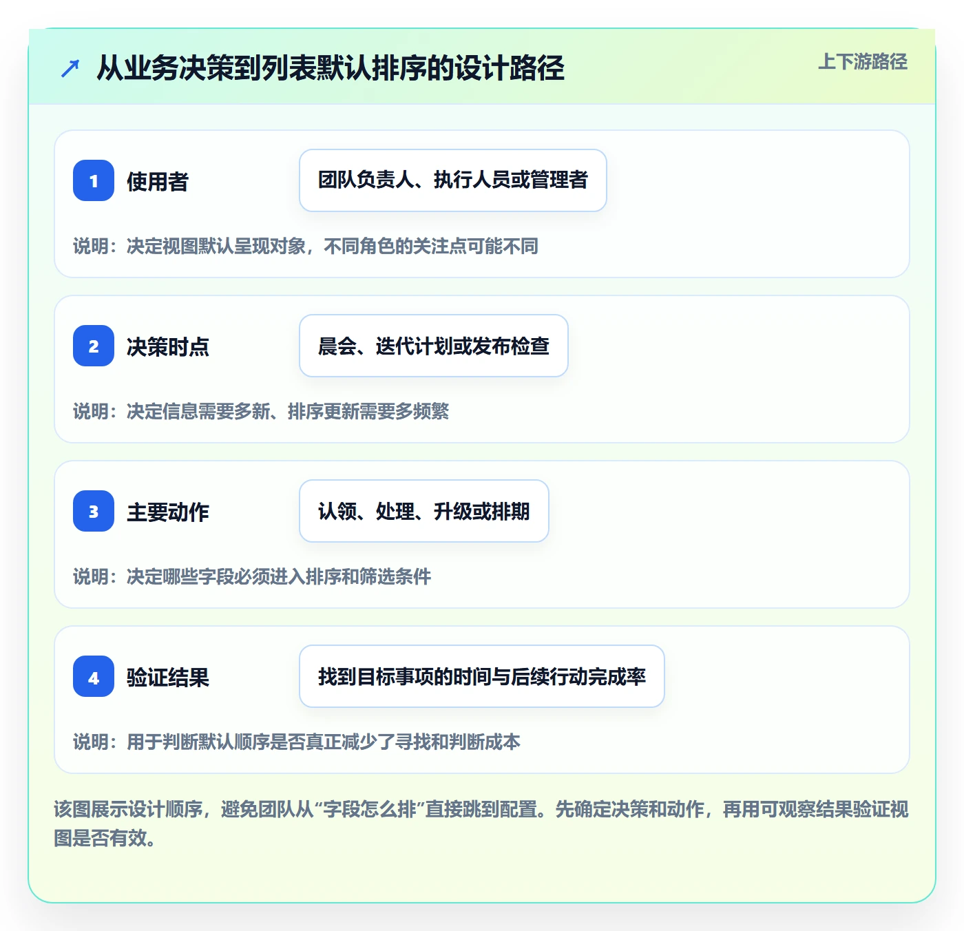 排序怎么做？研发团队制度设计：列表视图从0到1