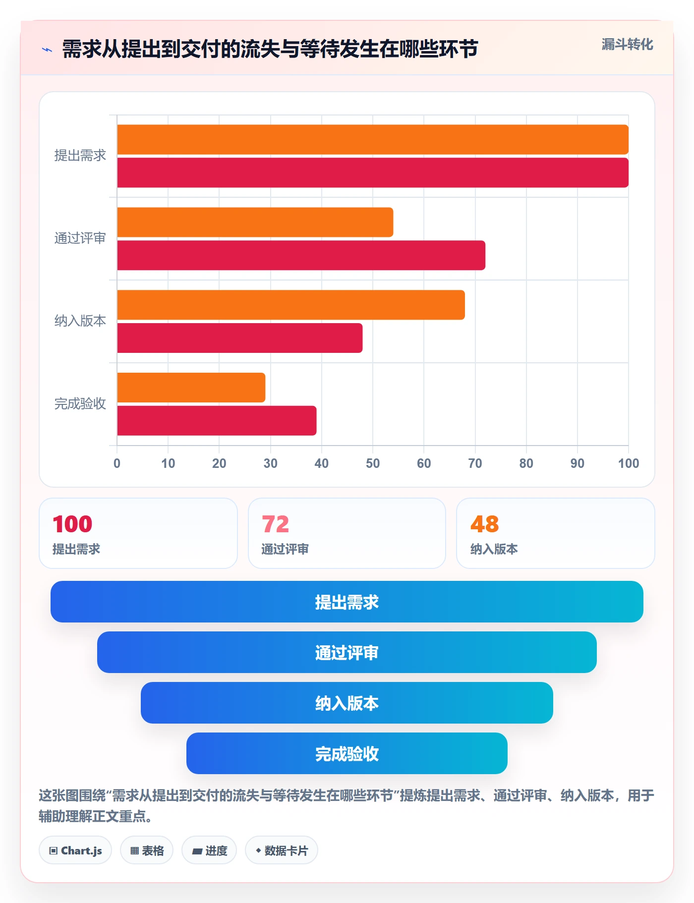 需求版本实操方法：项目经理提升产品需求效率的数据分析方法与模板