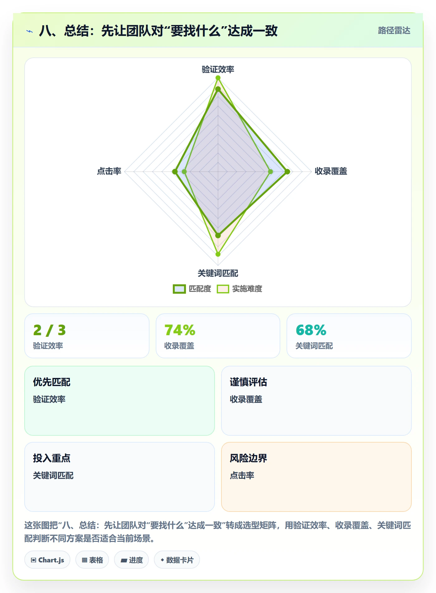 八、总结:先让团队对“要找什么”达成一致