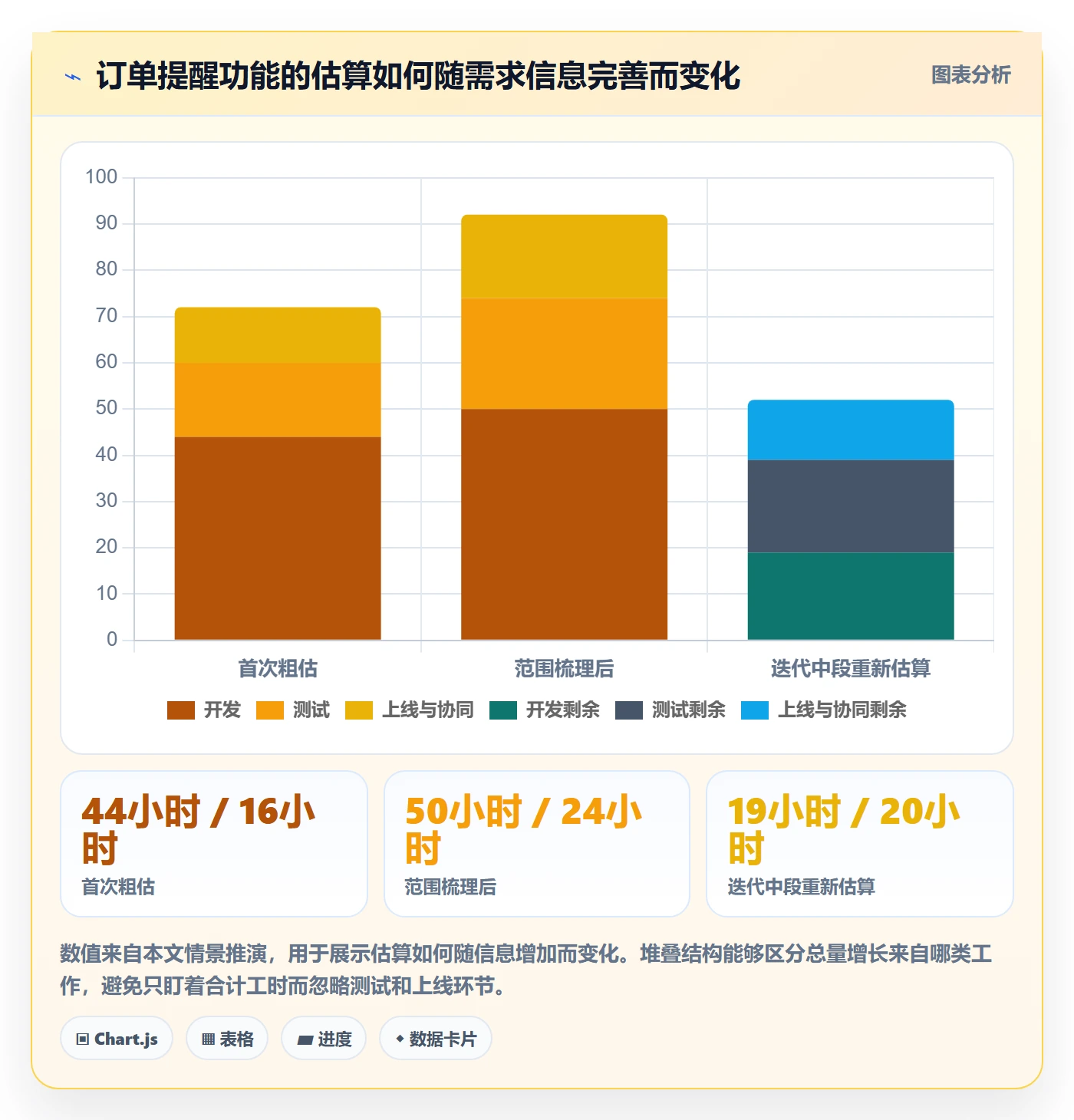 剩余工时怎么做？产品经理协同管理：工时管理从0到1