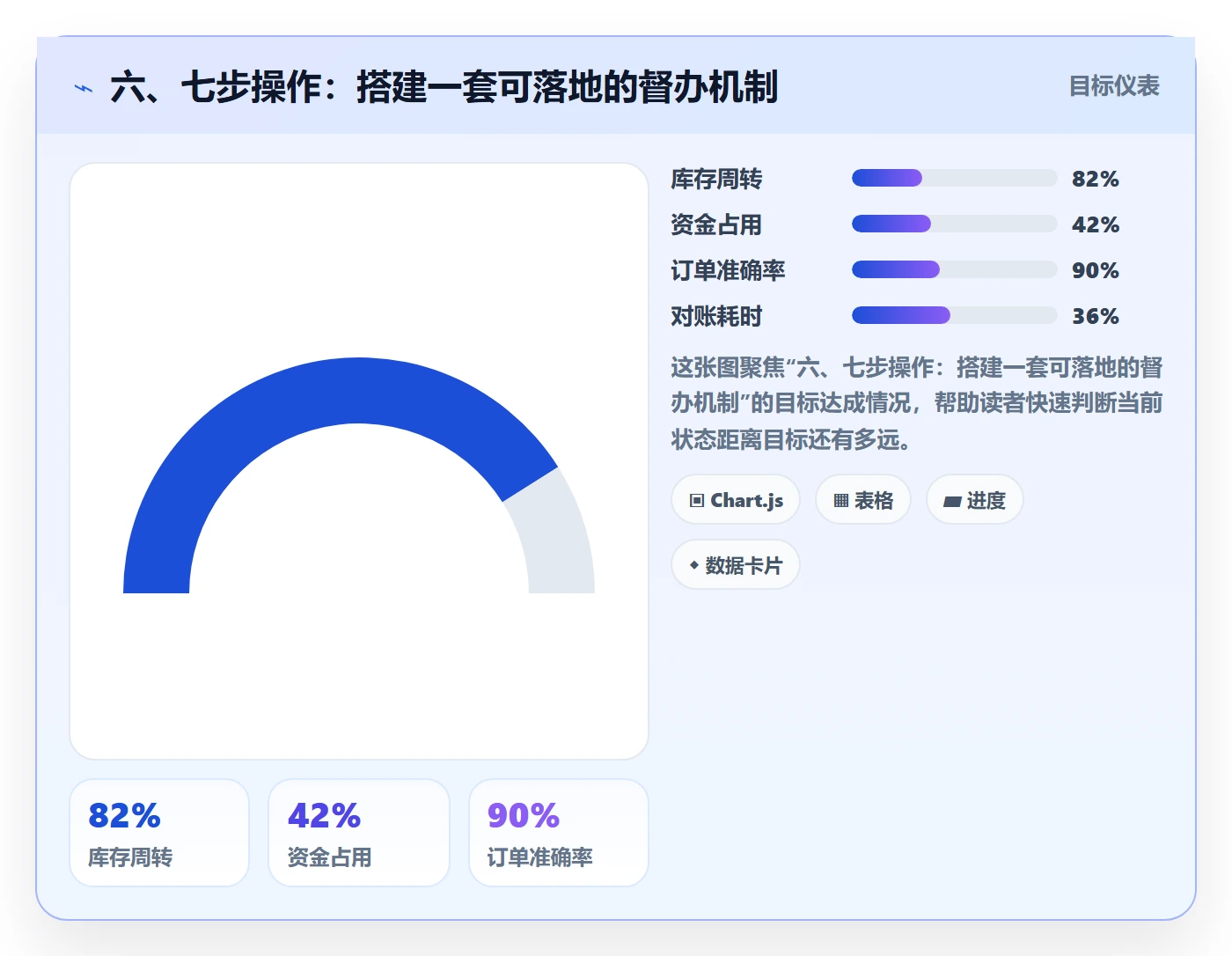 六、七步操作:搭建一套可落地的督办机制