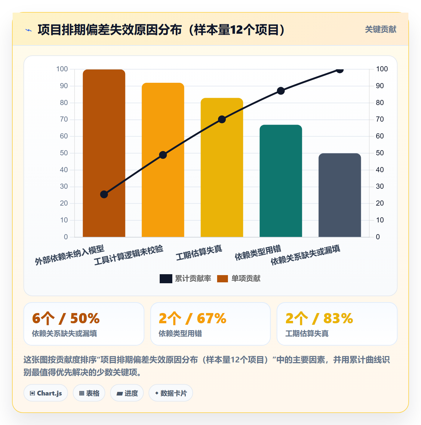 关键路径怎么做？PMO数据分析：任务依赖从0到1