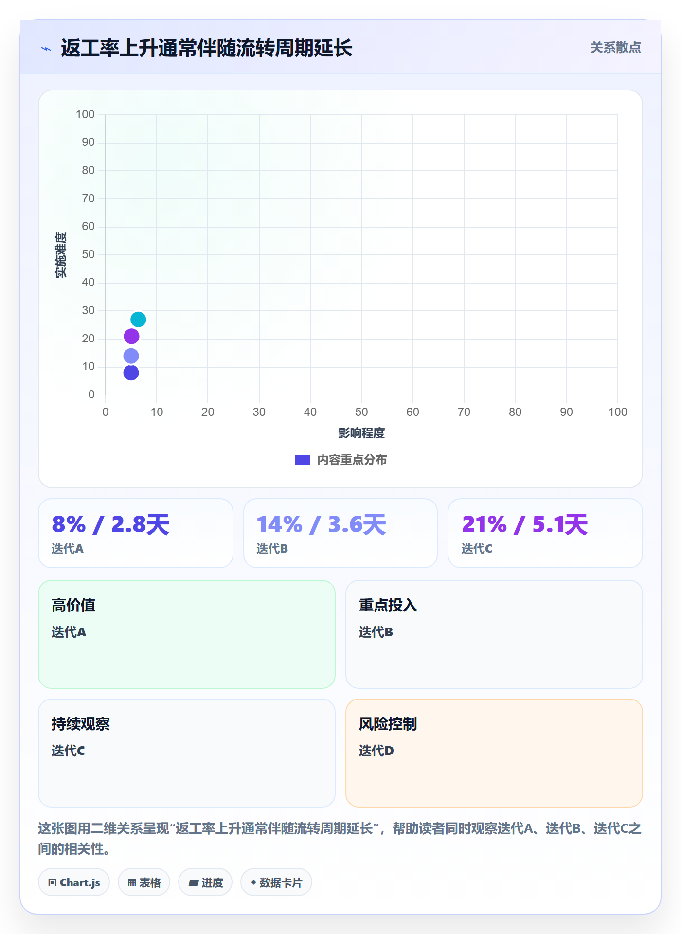 迭代目标实操方法:项目成员提升迭代管理效率的数据分析方法与模板