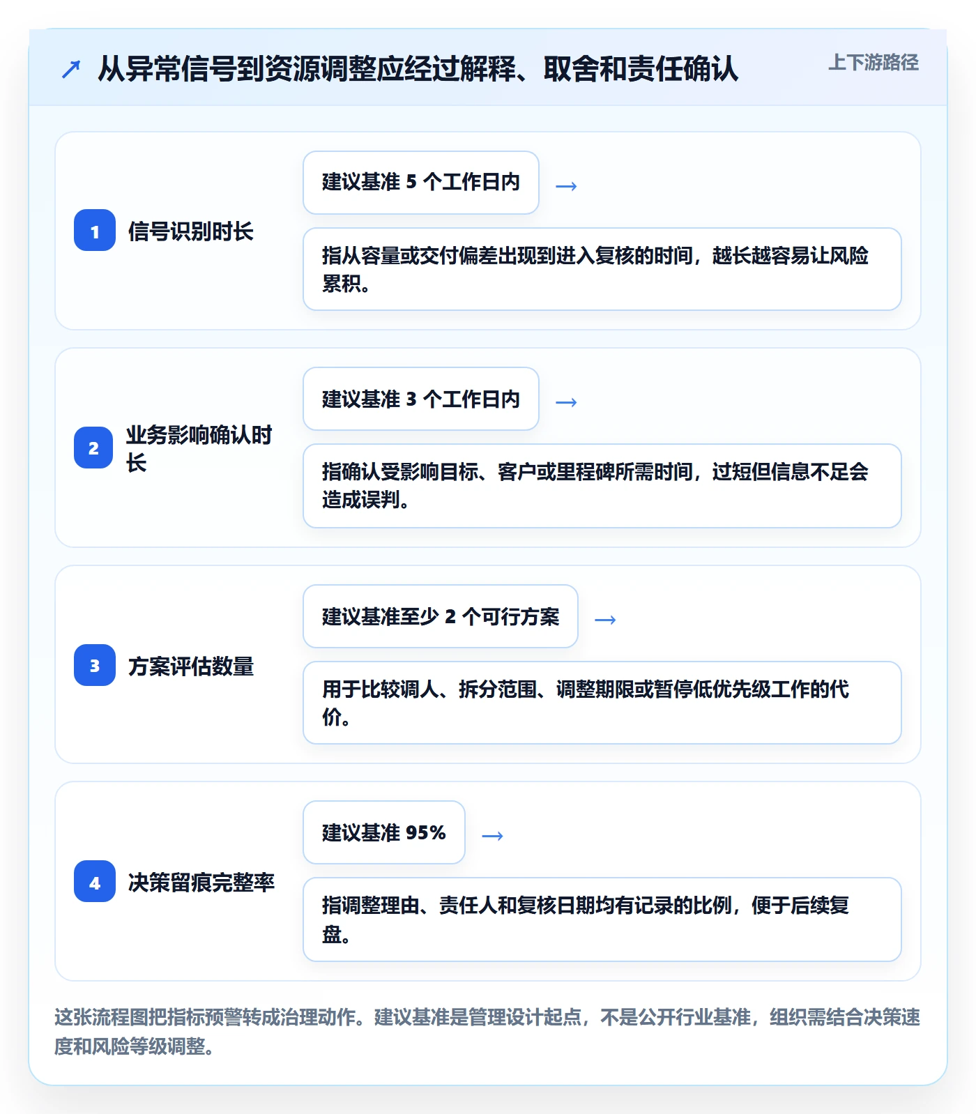 资源流程与规范：管理层资源管理协同管理关键指标