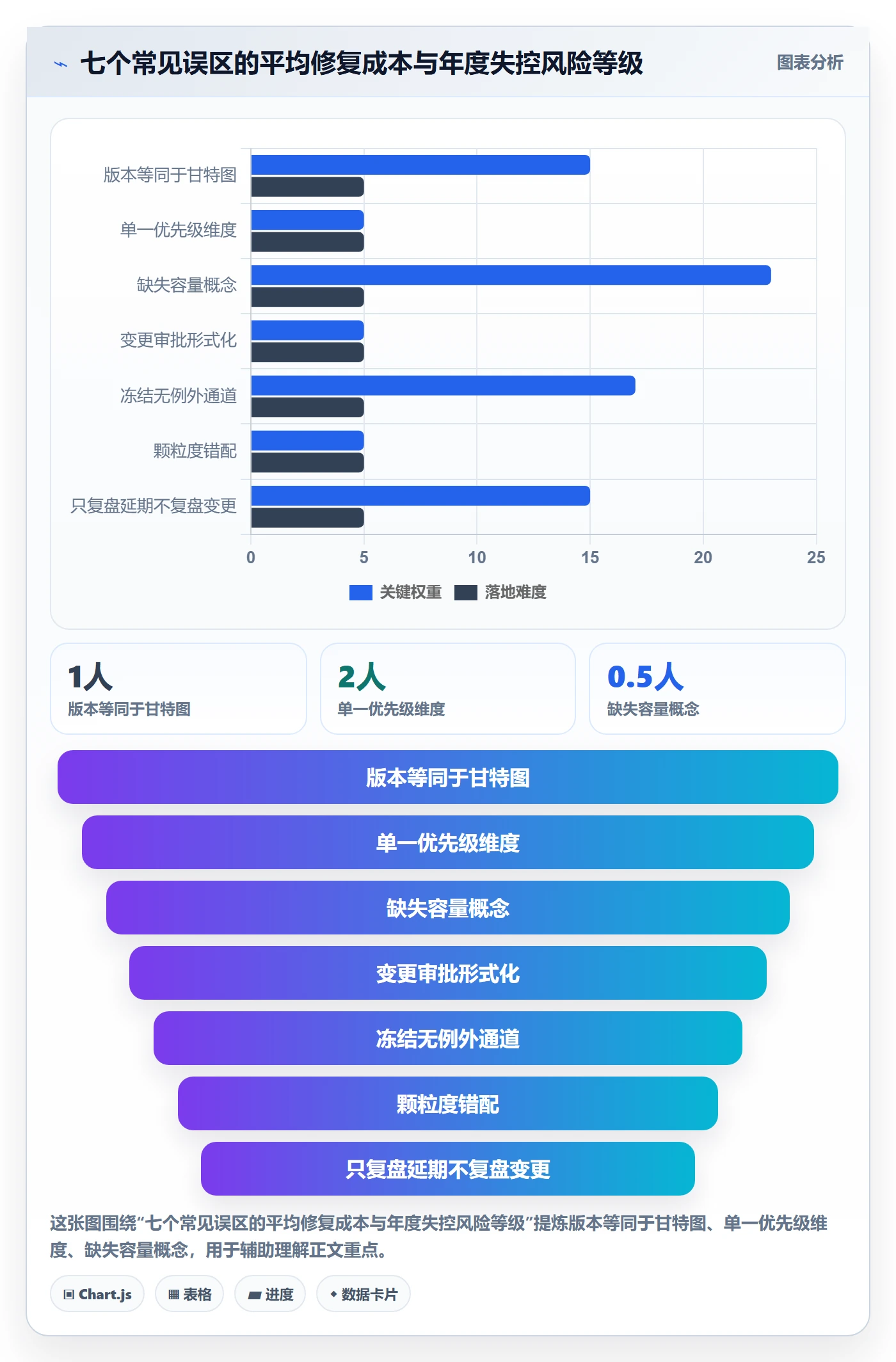 计划版本最佳实践:项目经理项目规划制度设计,常见问题