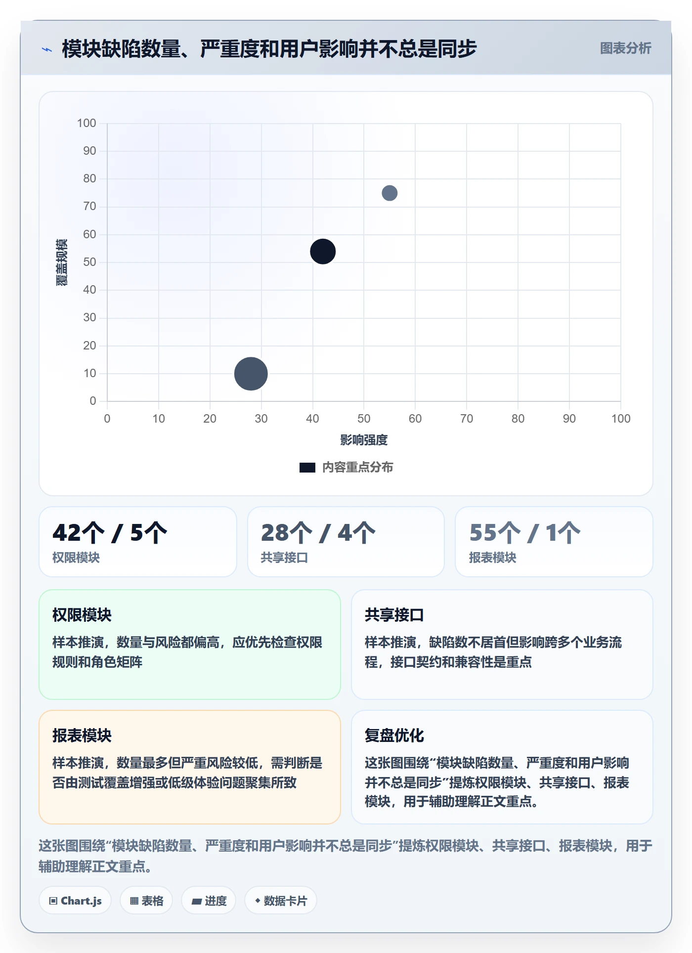 Bug最佳实践:跨部门团队Bug / 缺陷数据分析,常见问题