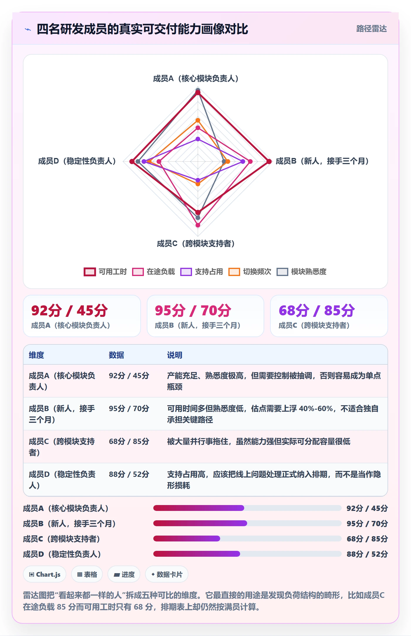 需求排期如何做好需求优先级?项目成员数据分析与操作步骤