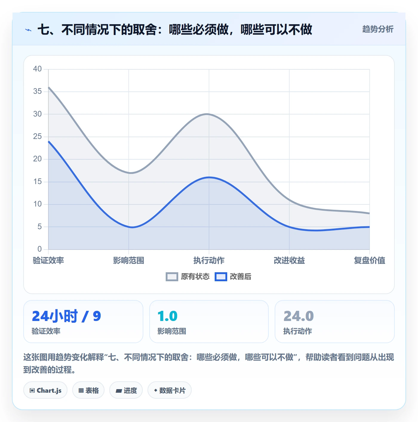 七、不同情况下的取舍:哪些必须做,哪些可以不做