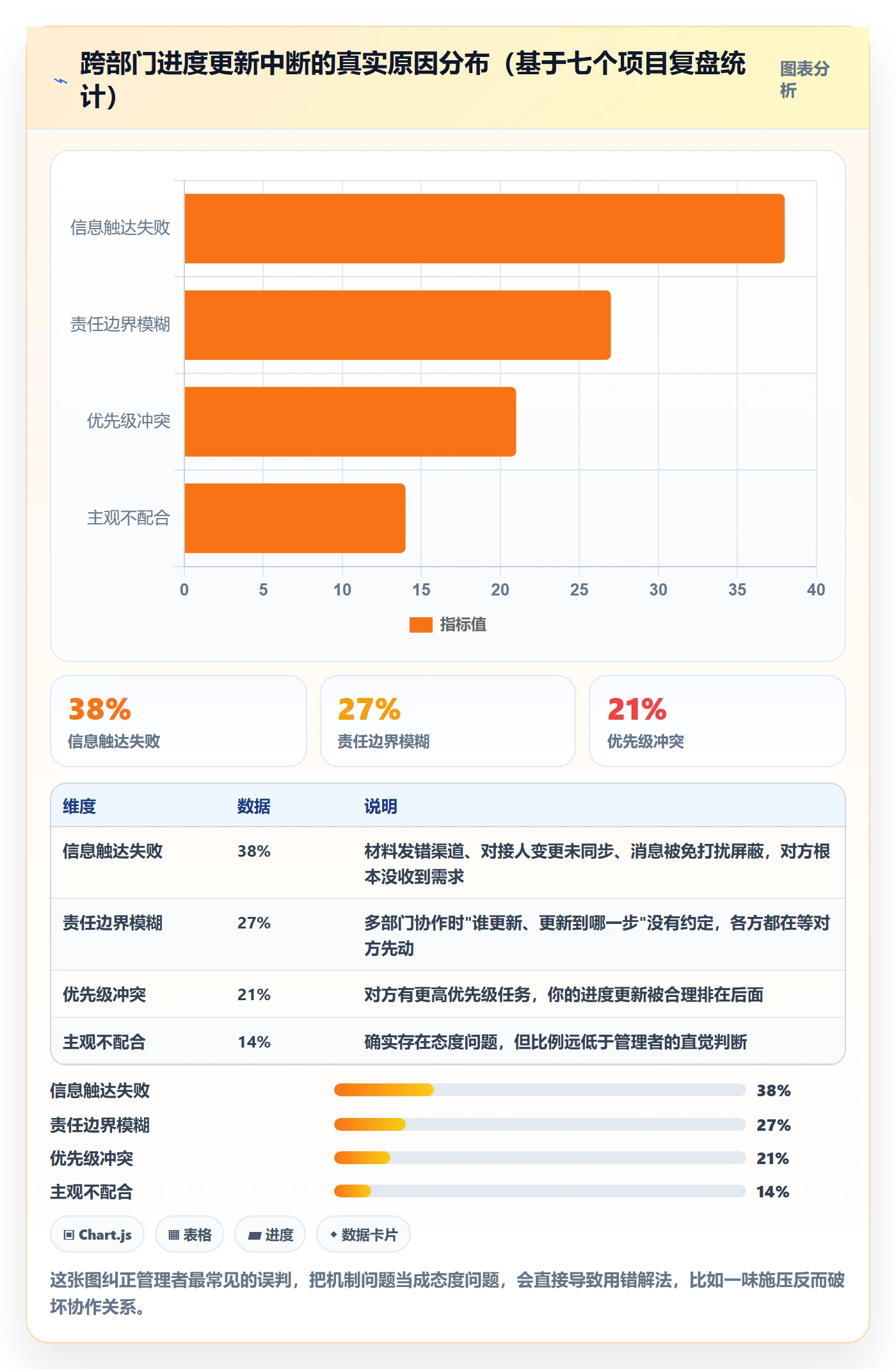 进度更新最佳实践：跨部门团队进度管理实操方法，常见问题