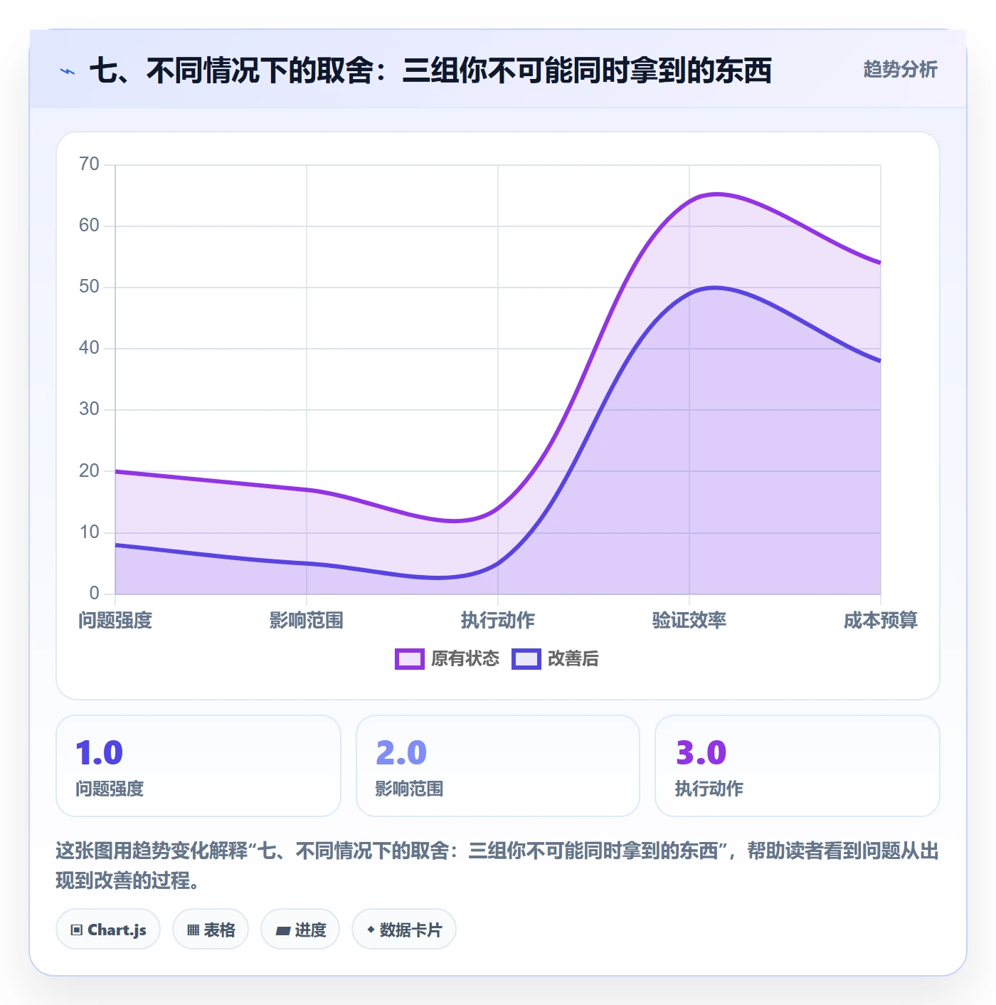 七、不同情况下的取舍：三组你不可能同时拿到的东西