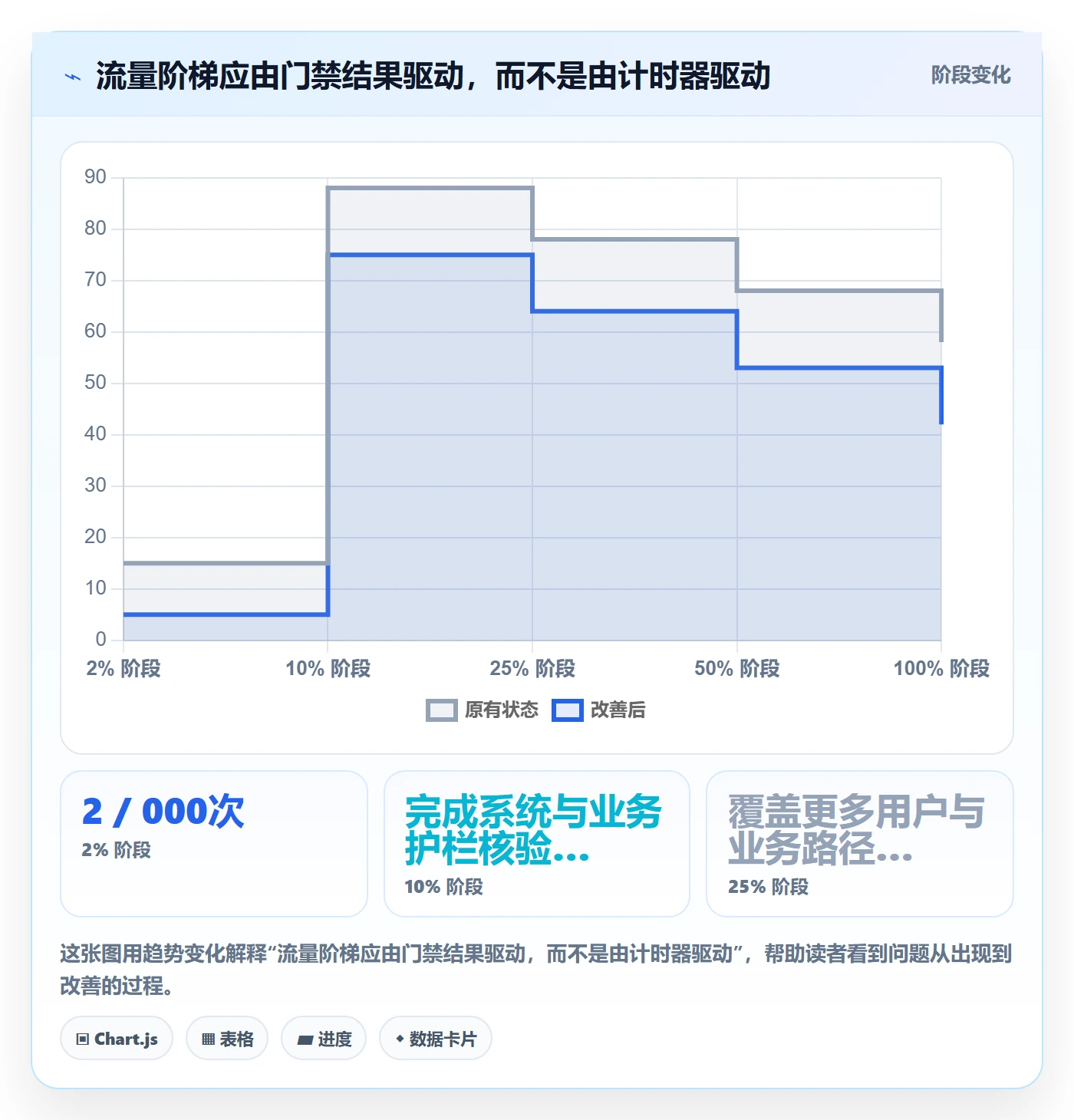 灰度发布实操方法:项目成员提升发布管理效率的数据分析方法与模板
