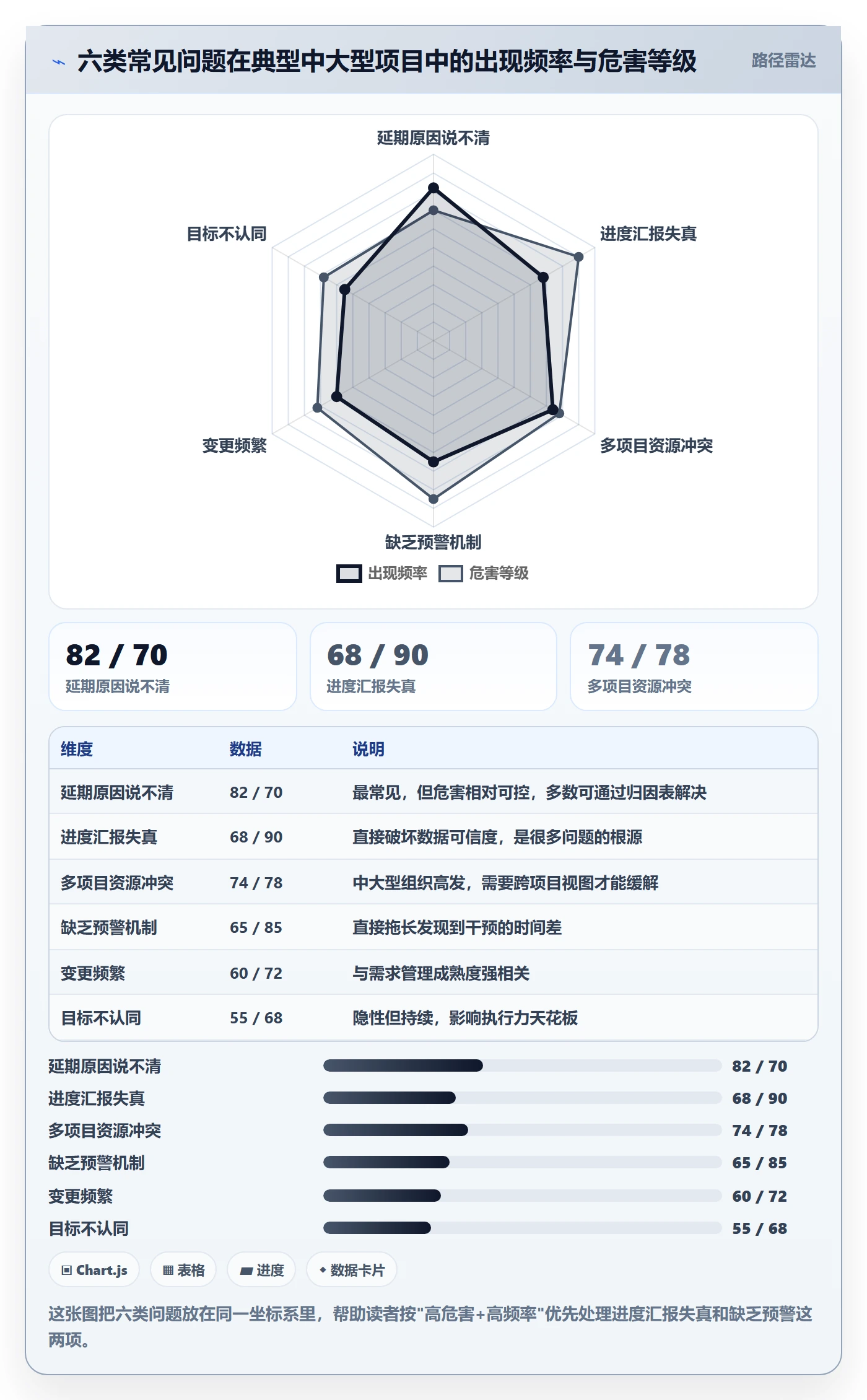 项目进度最佳实践:项目经理进度管理数据分析,常见问题