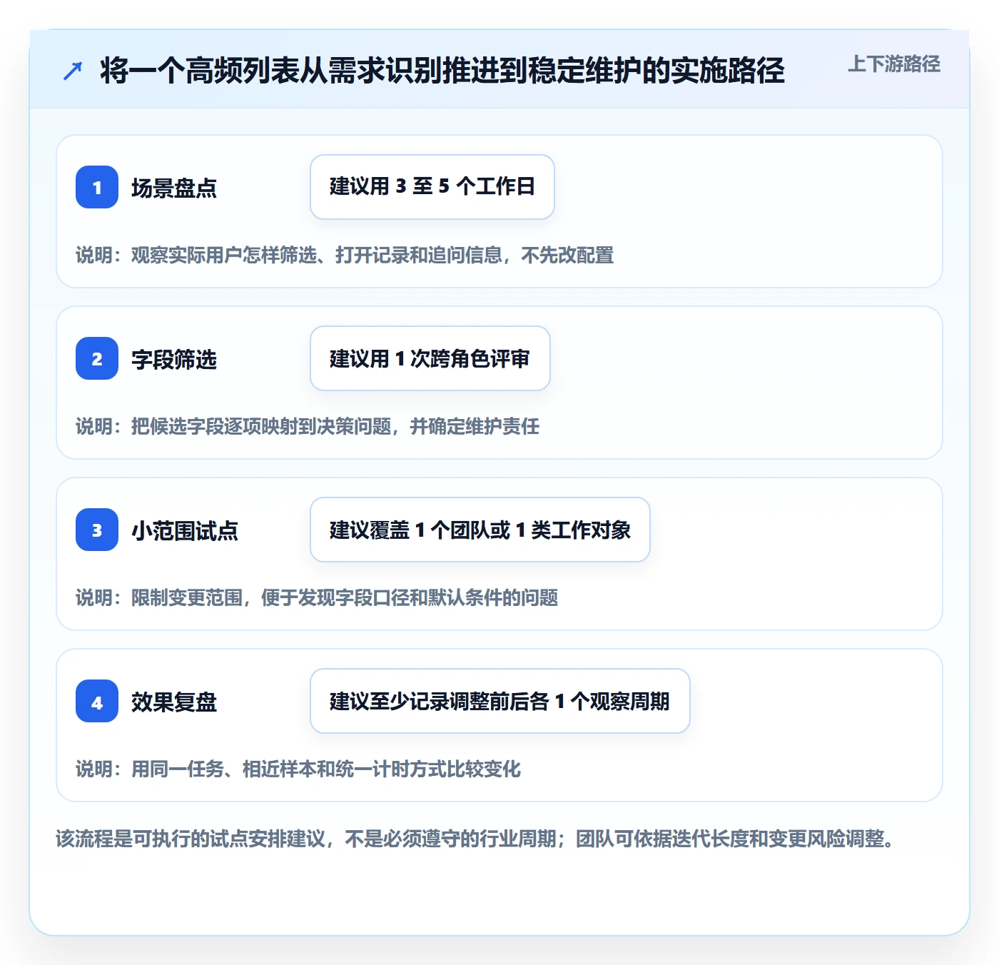 字段配置实操方法:研发团队提升列表视图效率的协同管理方法与模板
