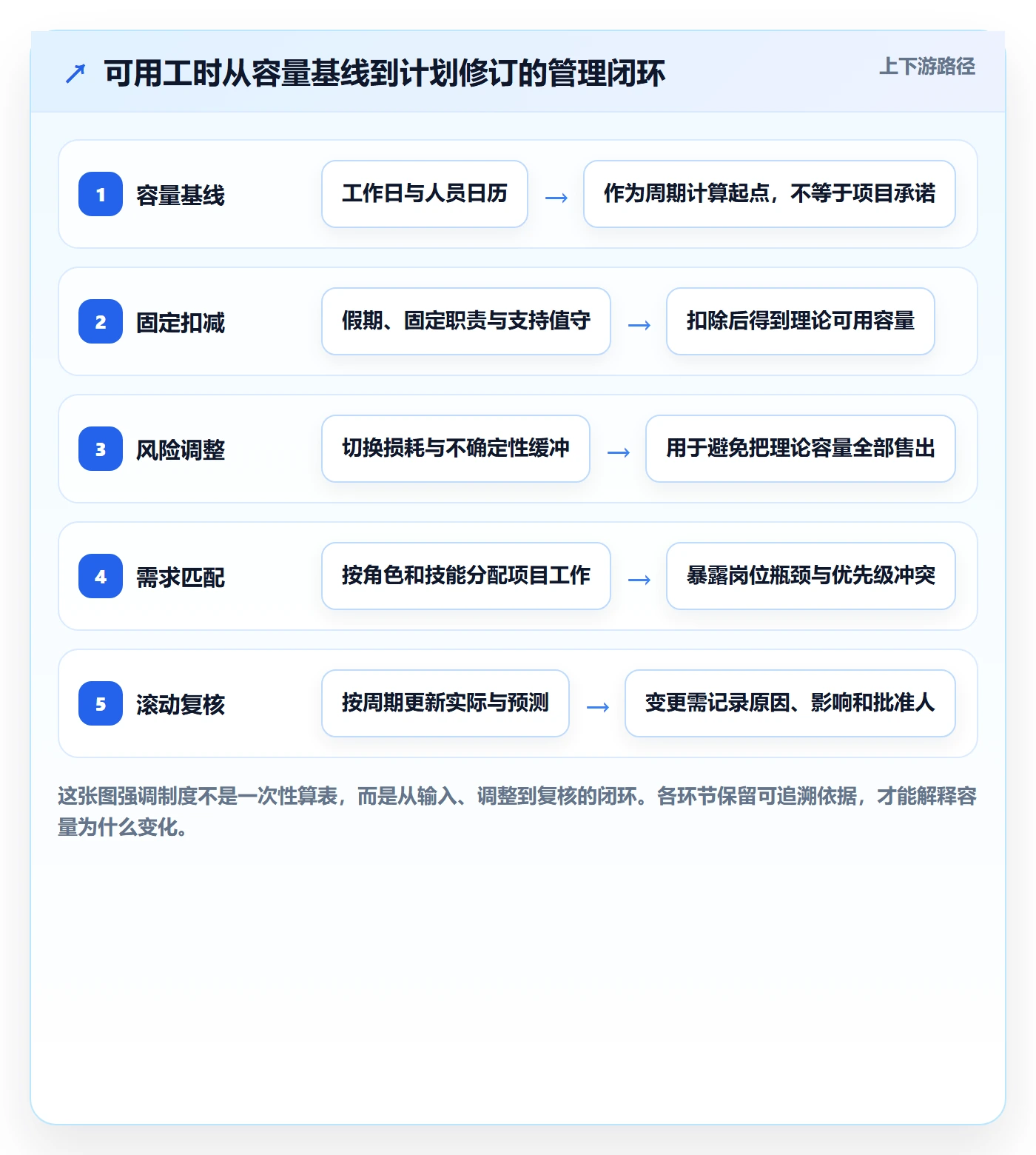 可用工时落地方案：PMO开展人力资源计划的制度设计案例解析