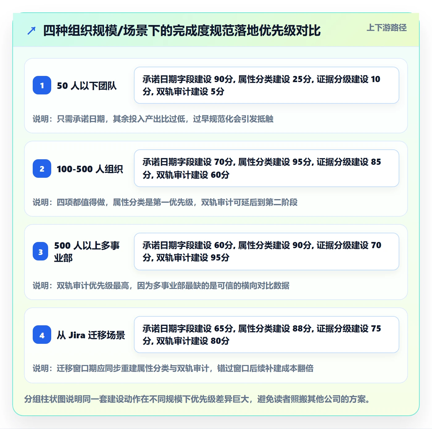 完成度流程与规范:管理层任务属性落地方案关键指标