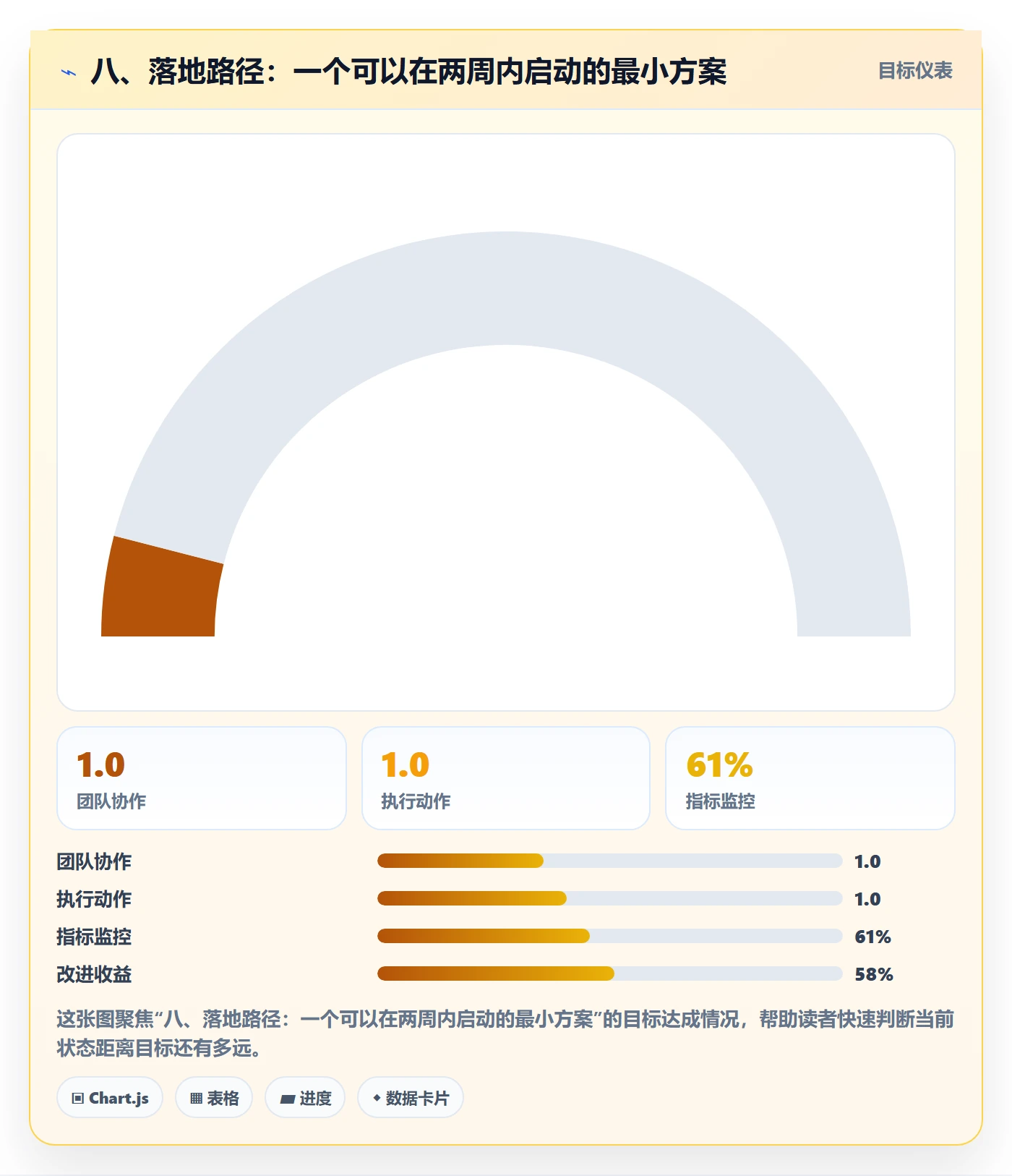 八、落地路径:一个可以在两周内启动的最小方案