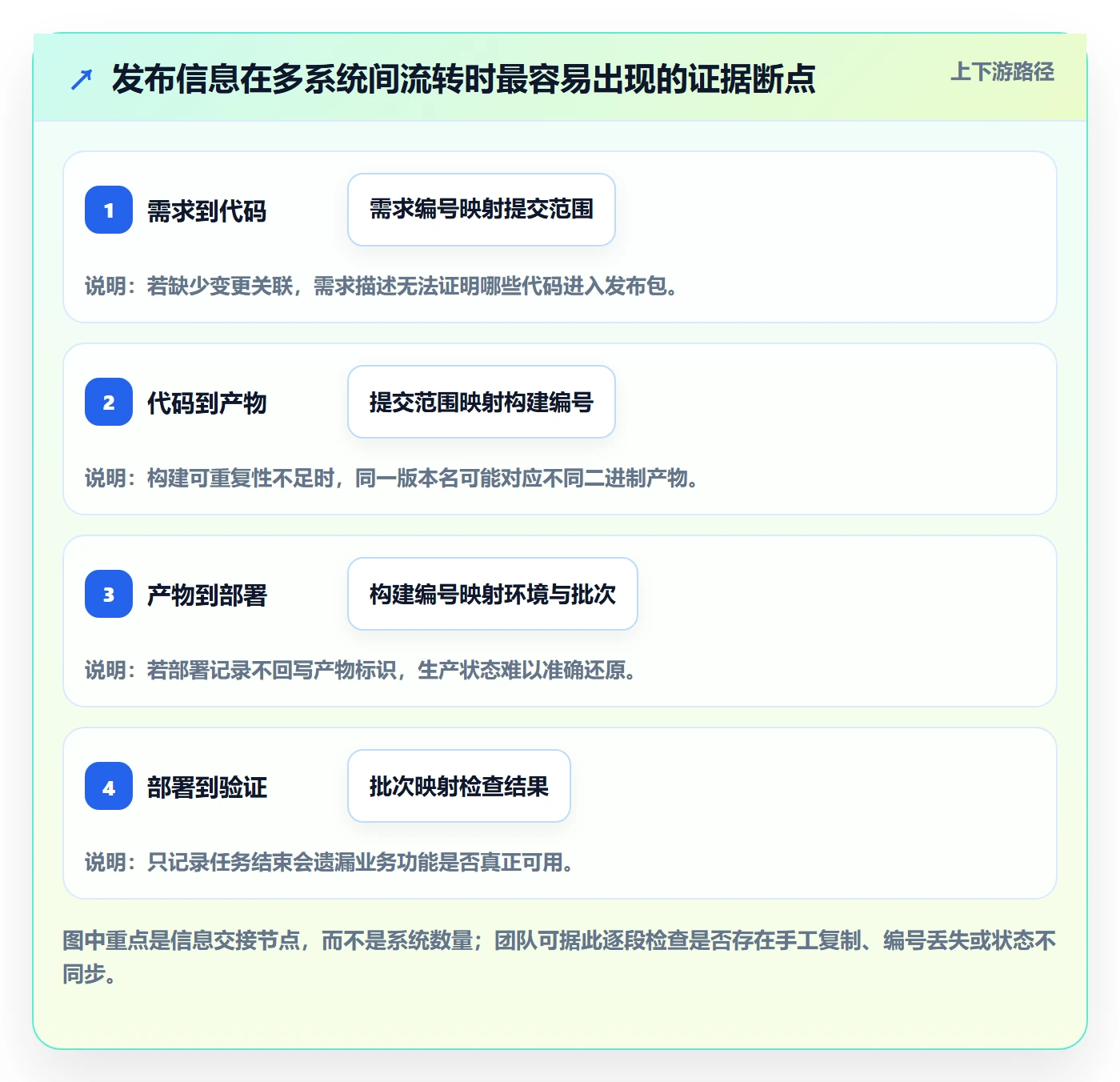发布记录管理方法大全:研发团队发布管理风险控制落地清单