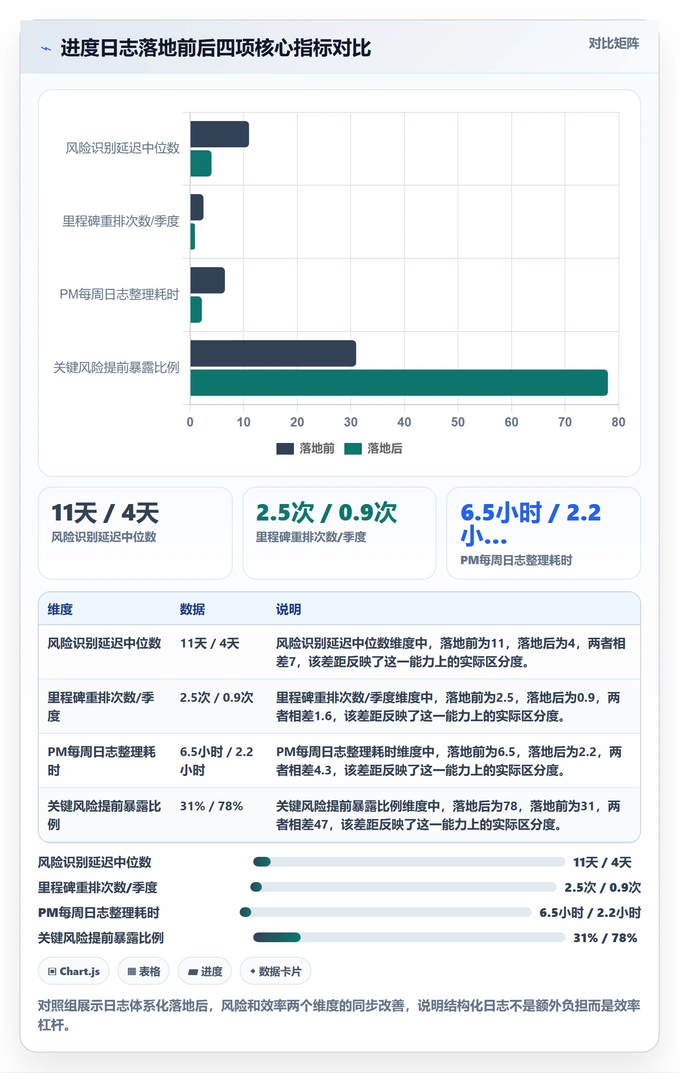 进度日志最佳实践：项目经理进度跟踪落地方案，常见问题