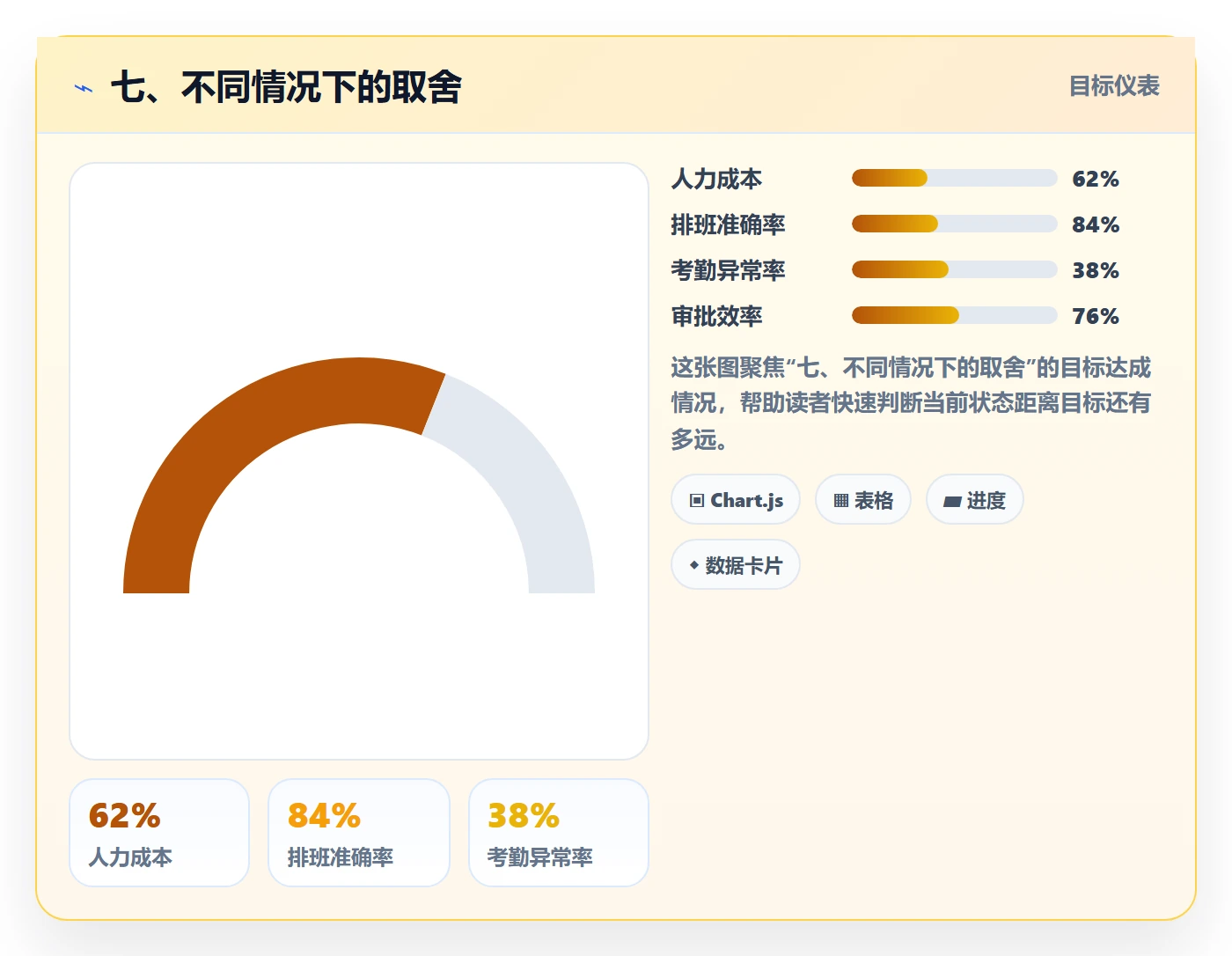 七、不同情况下的取舍