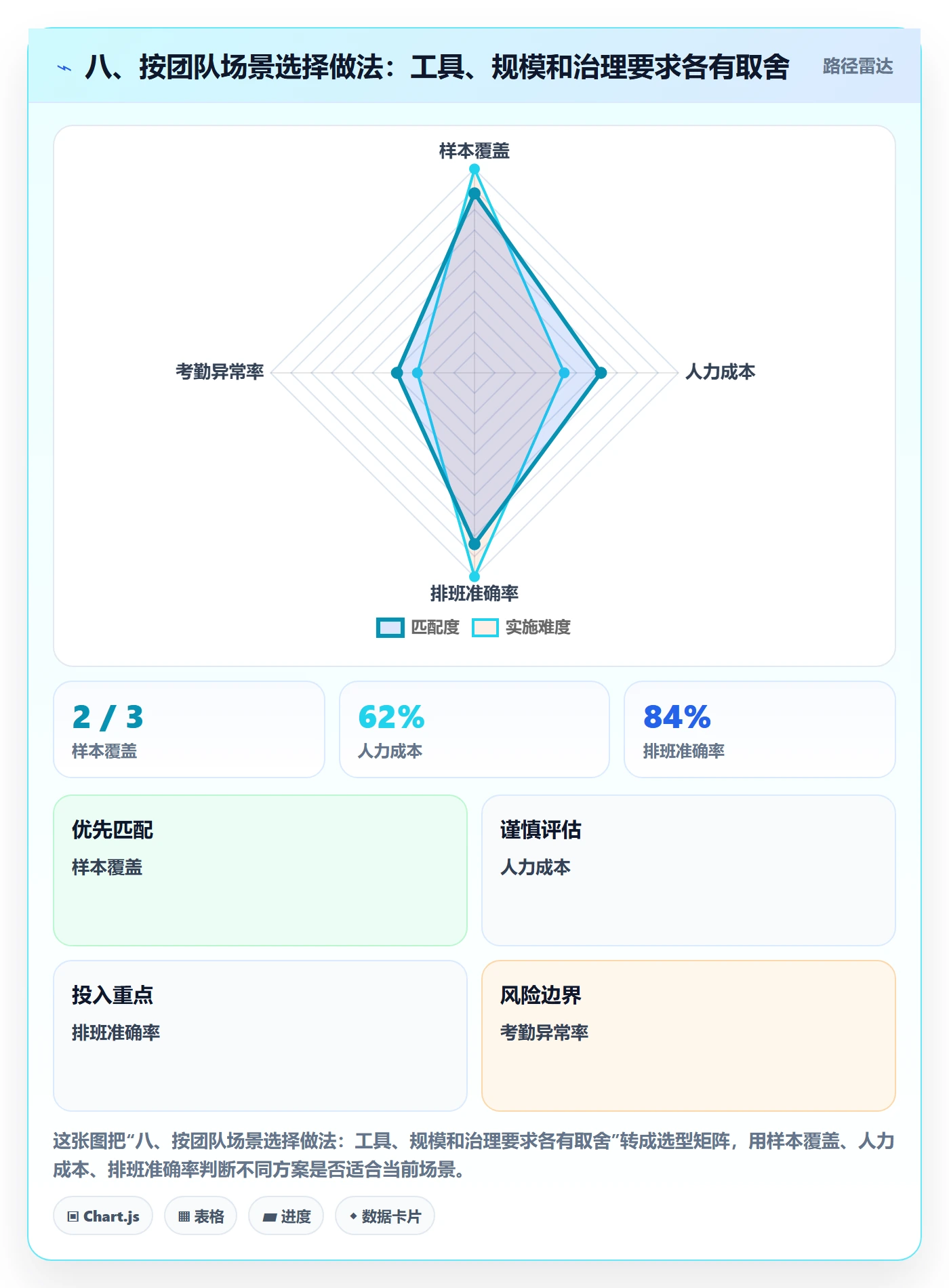 八、按团队场景选择做法:工具、规模和治理要求各有取舍