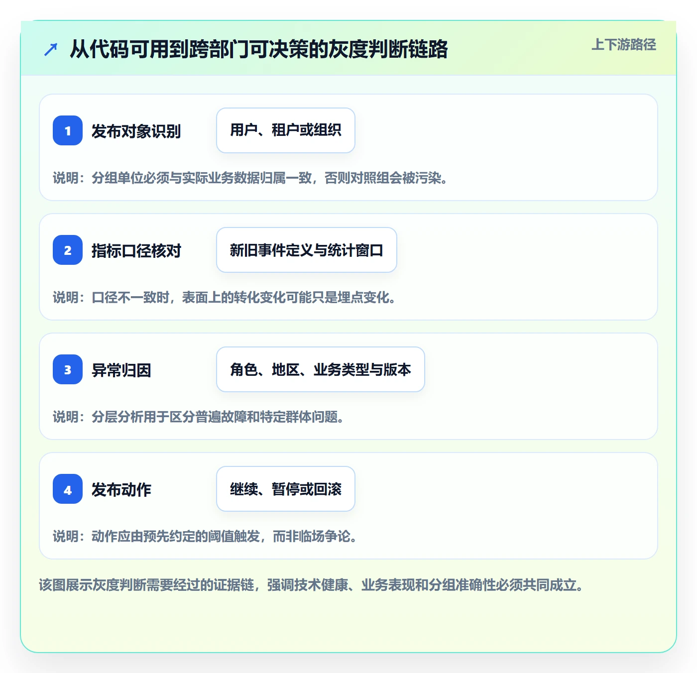 灰度发布实操方法：跨部门团队提升发布管理效率的落地方案方法与模板