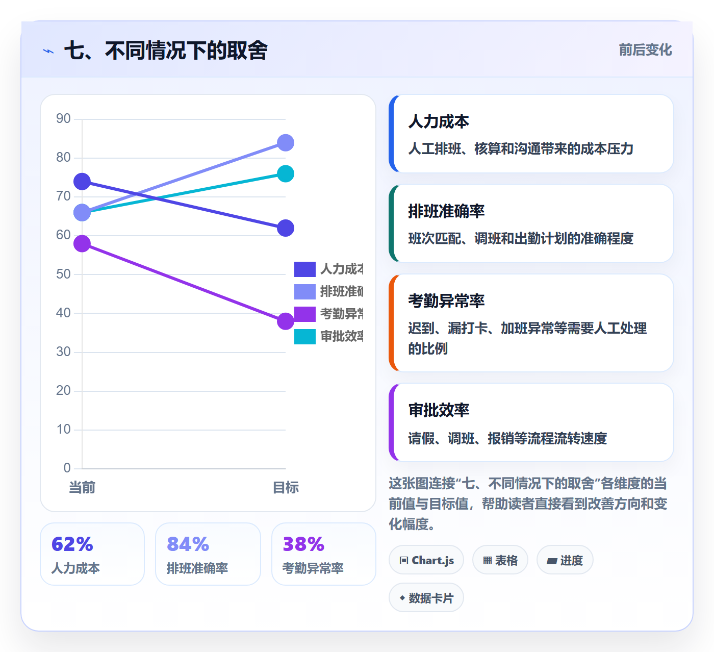 七、不同情况下的取舍
