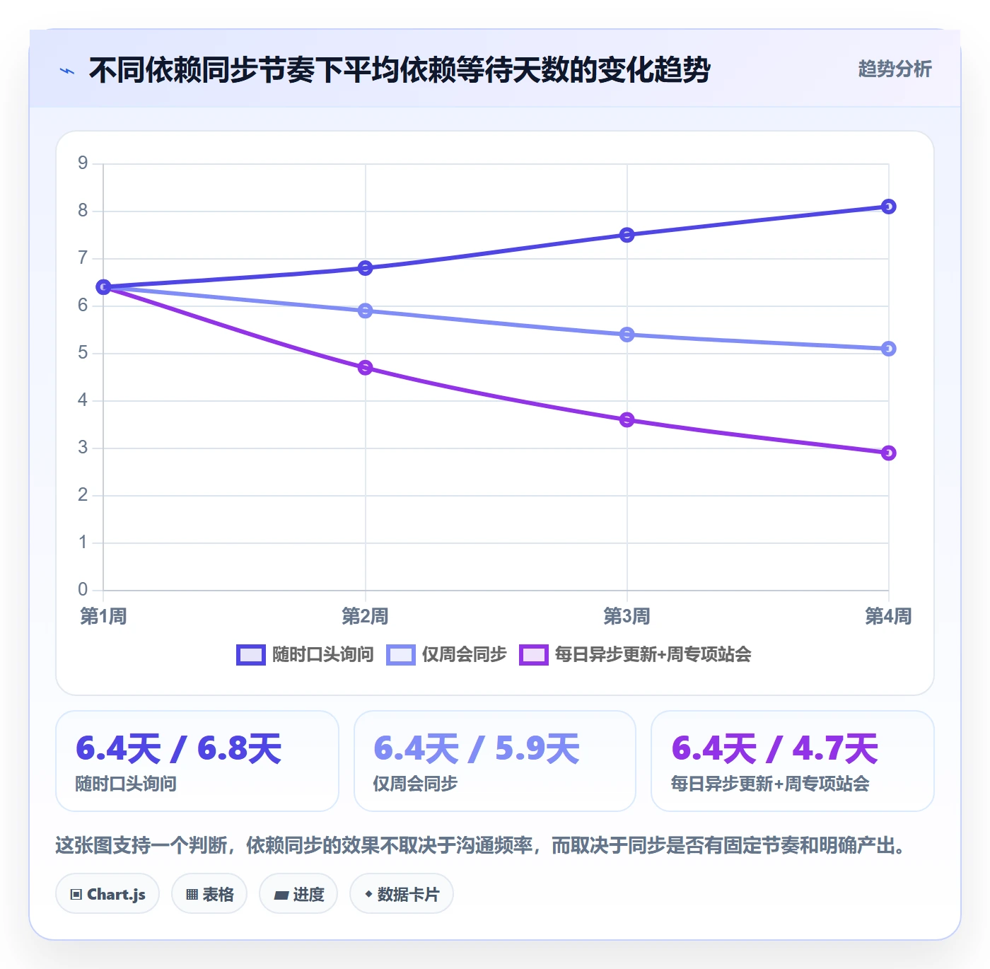 依赖关系实操方法：实施团队提升任务依赖效率的效率提升方法与模板