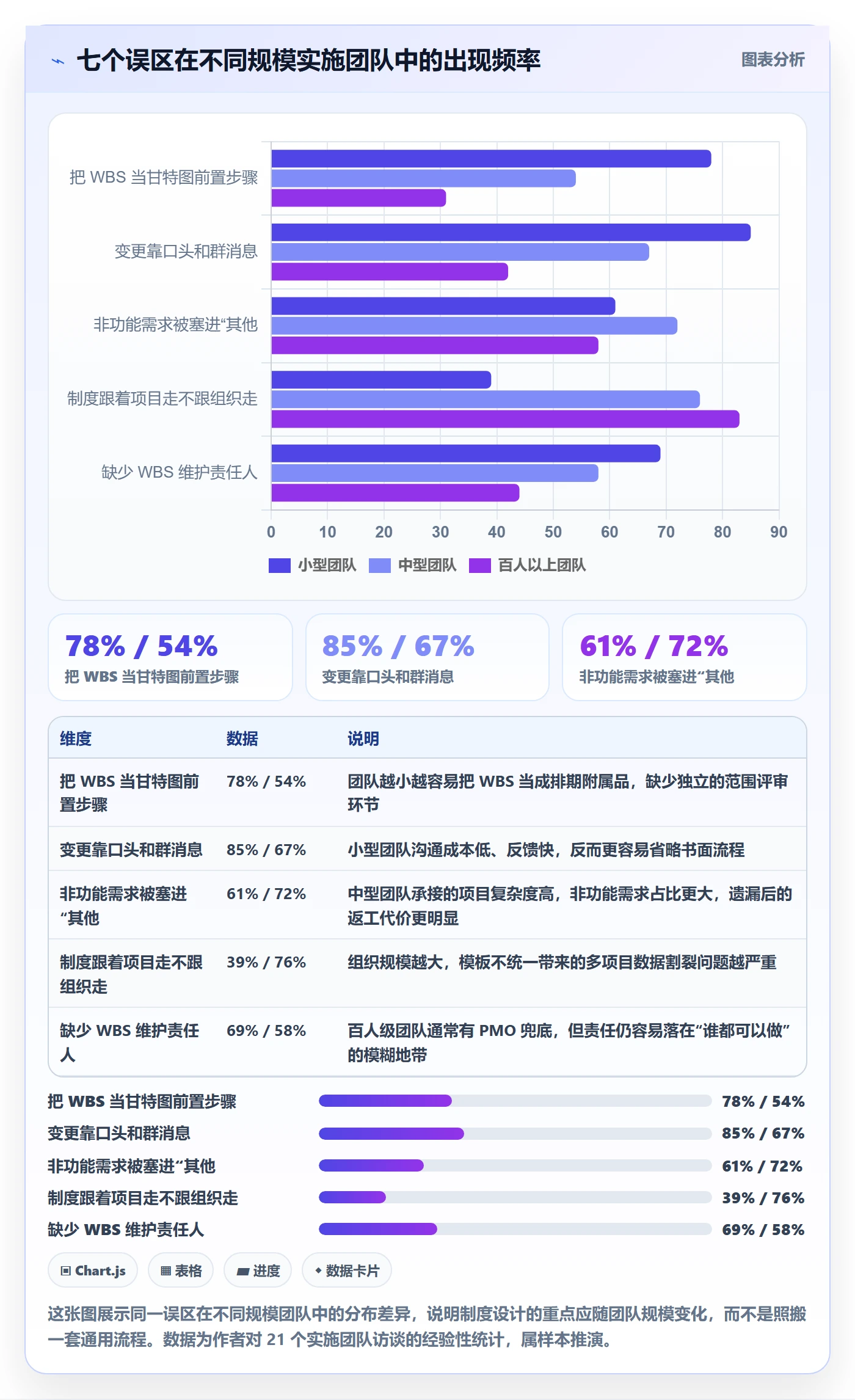 项目范围工作分解教程：实施团队制度设计，避坑指南
