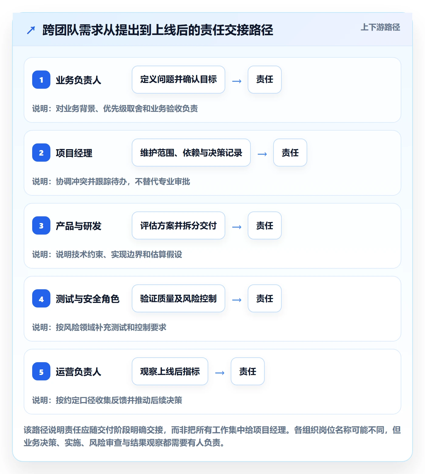 需求分析实操方法：项目经理提升需求管理效率的入门指南方法与模板