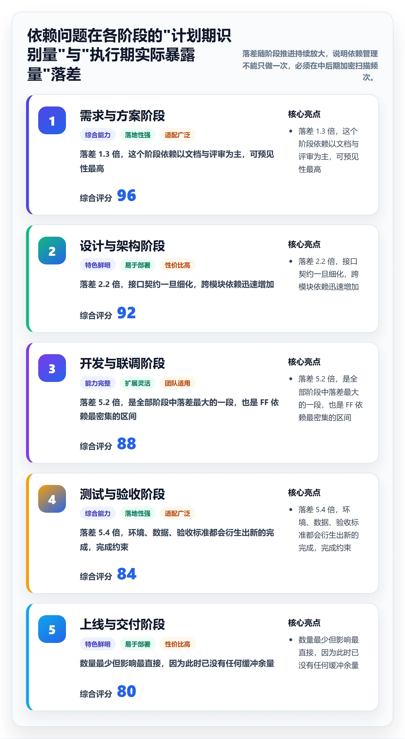 FF实操方法:项目负责人提升任务依赖效率的流程优化方法与模板