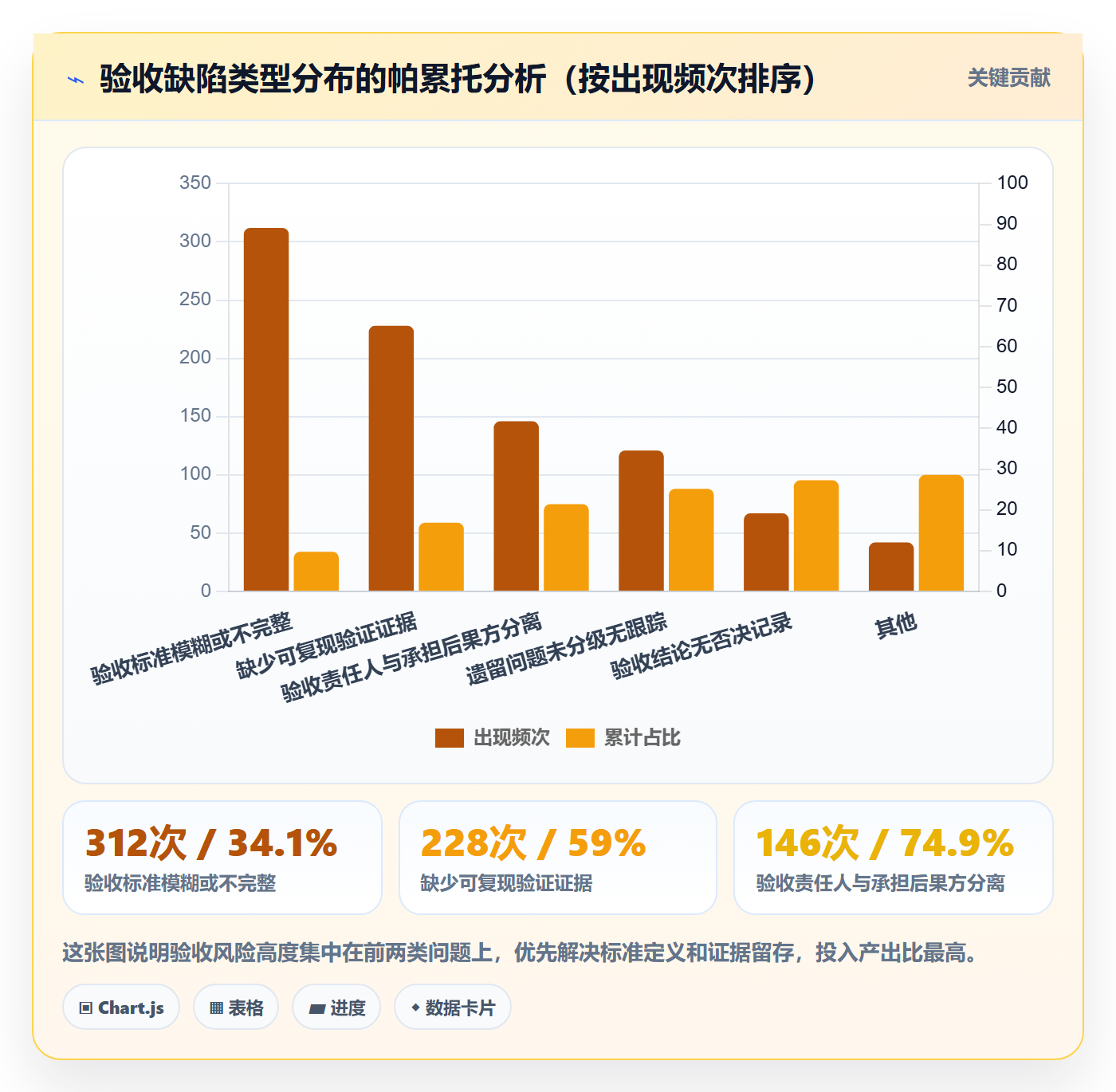 验收最佳实践:管理层任务验收风险控制,常见问题