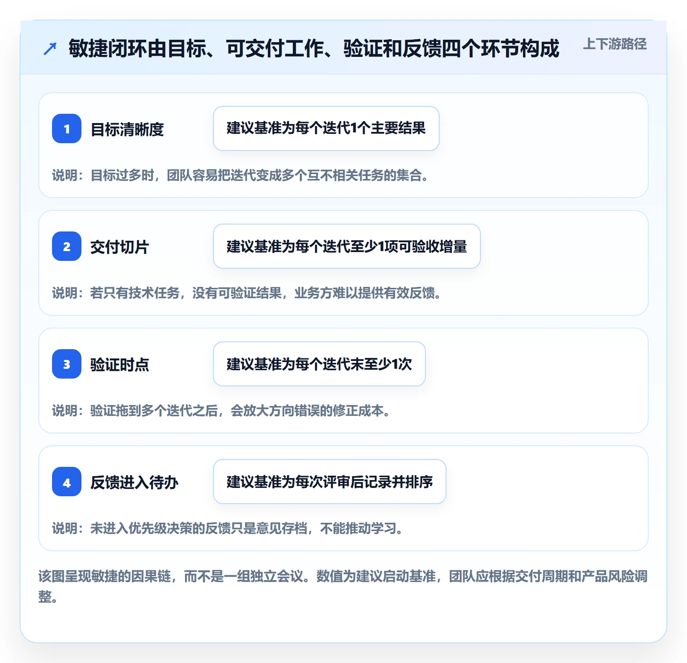 Agile怎么做？研发团队实操方法：敏捷项目从0到1