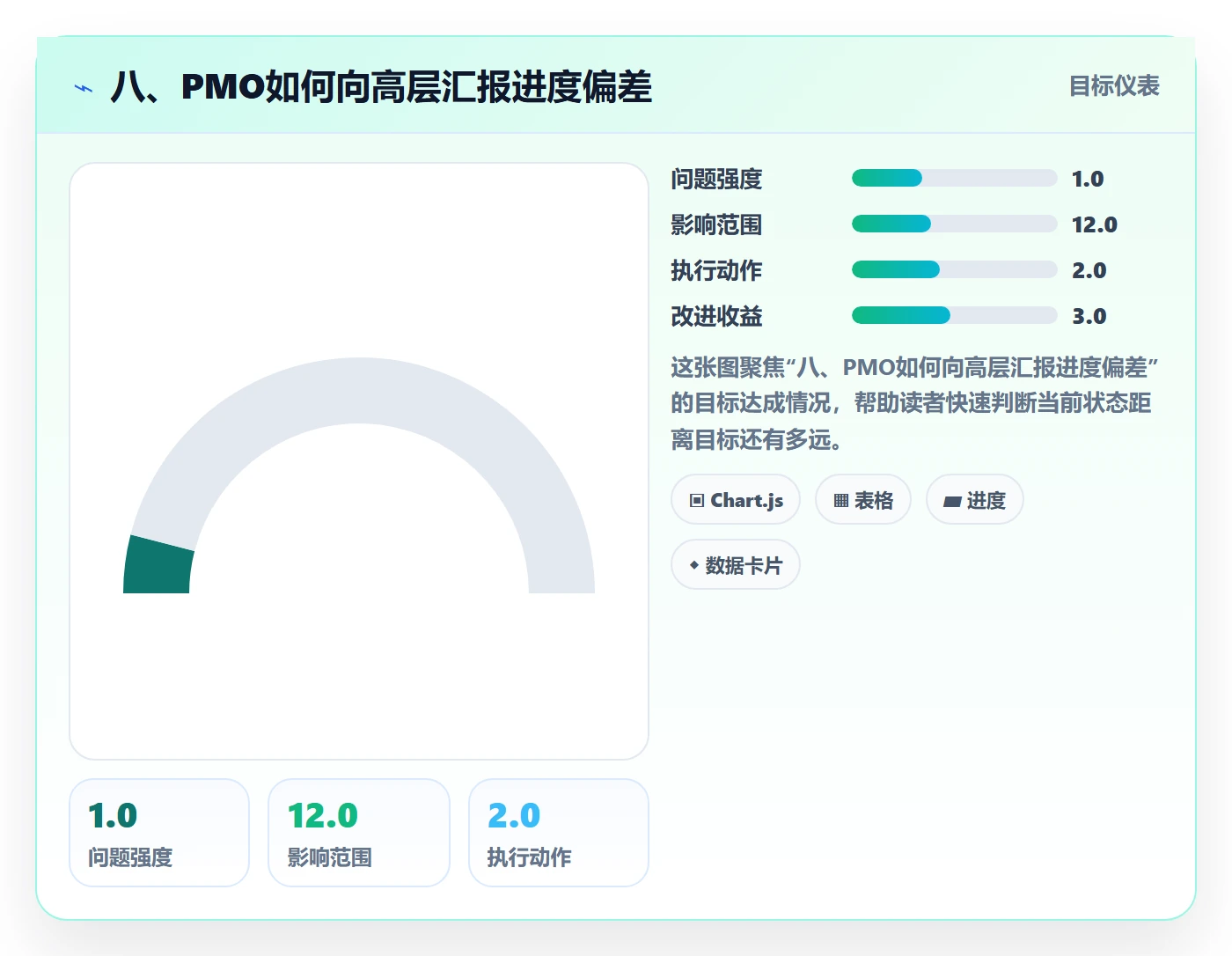 八、PMO如何向高层汇报进度偏差
