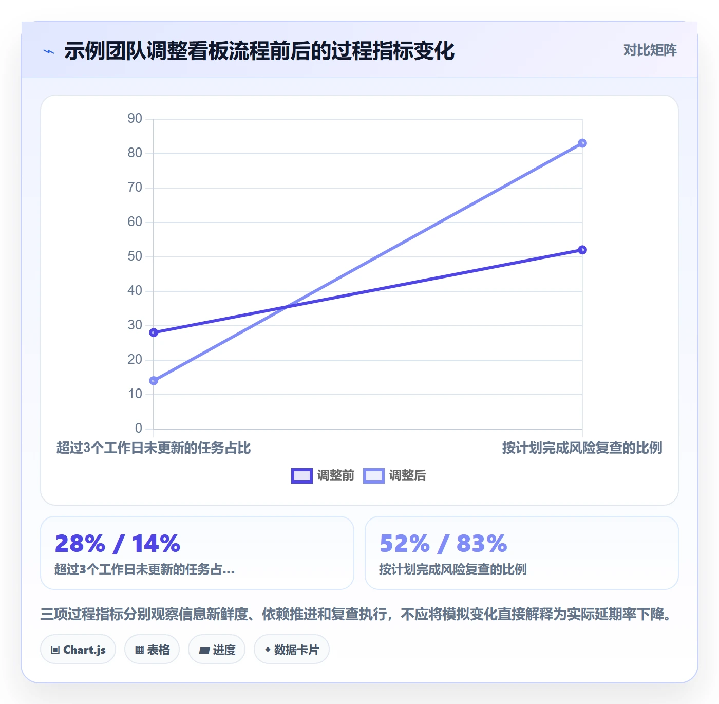 拖拽管理指南:项目成员如何做好看板,风险控制全流程