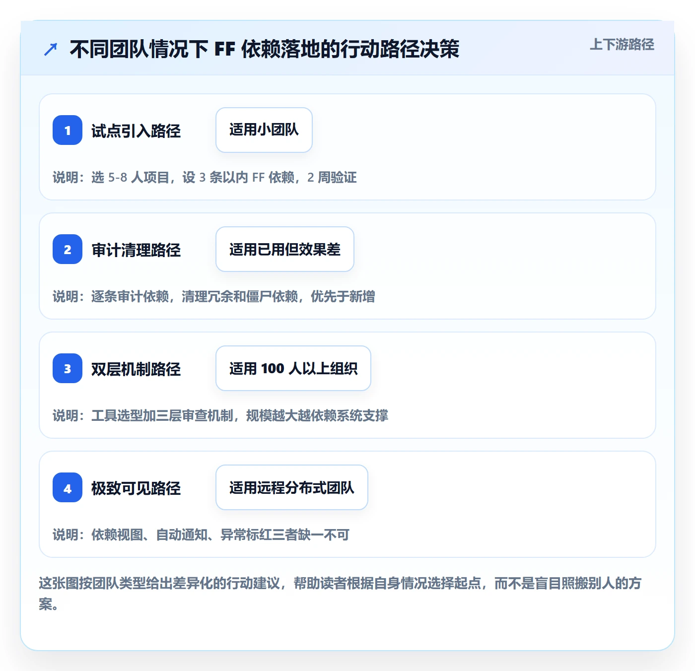 任务依赖FF教程:项目成员落地方案,避坑指南