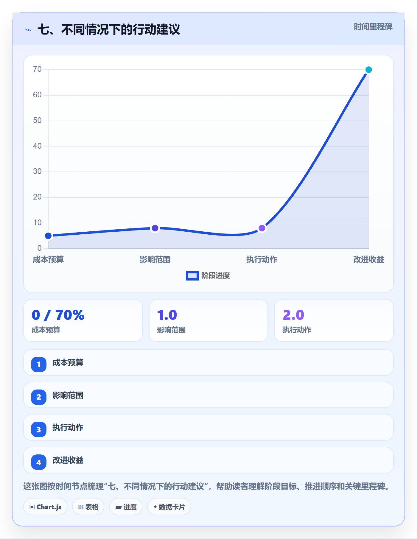 七、不同情况下的行动建议