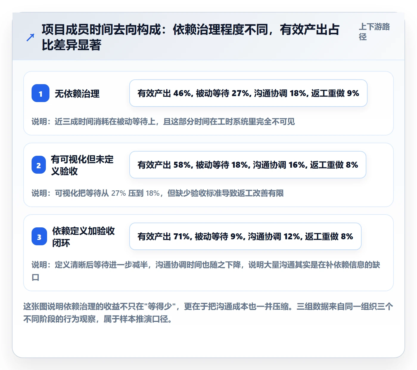 任务依赖依赖关系全流程:项目成员流程优化与一文讲清