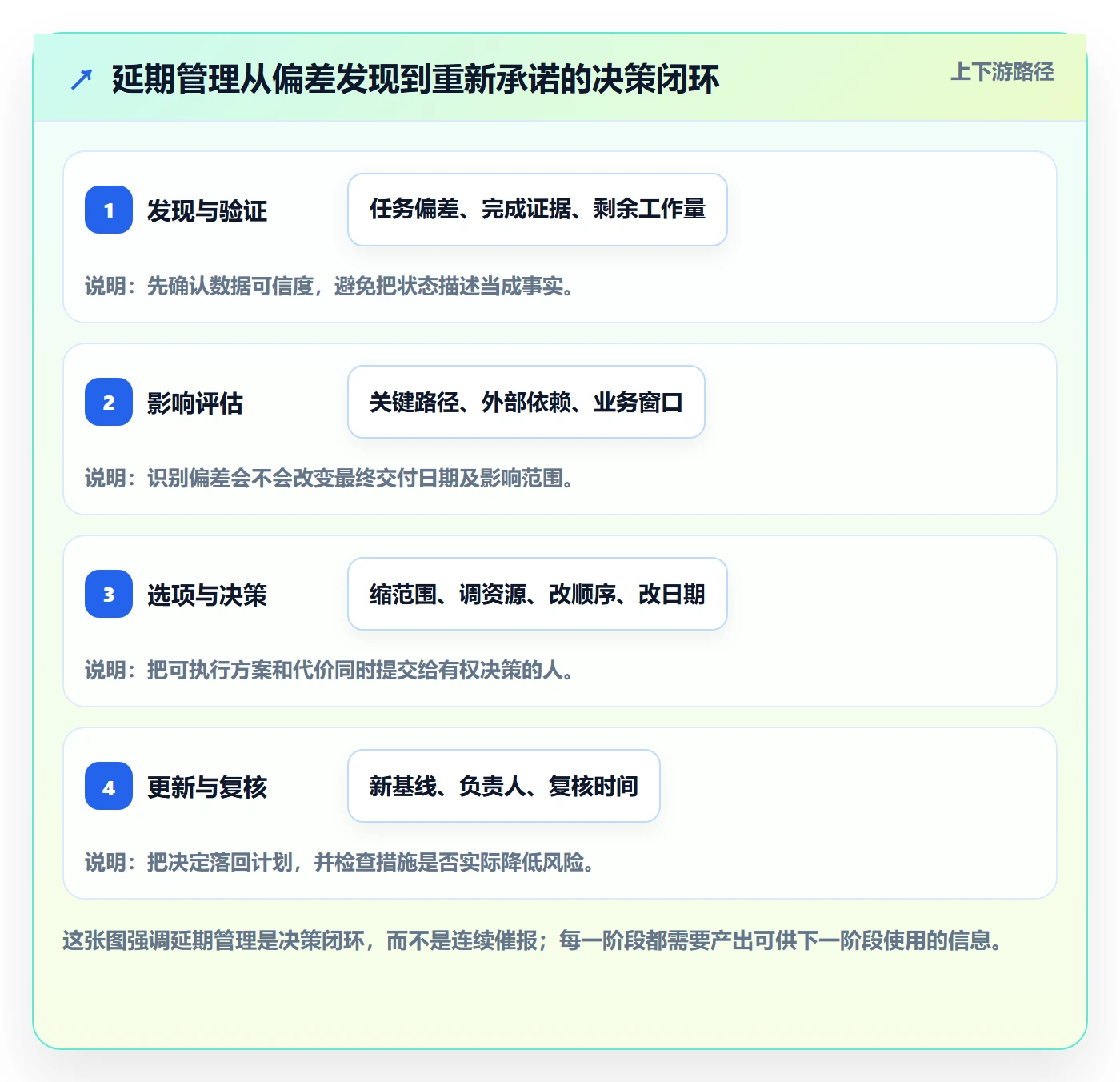 延期管理延期教程：项目经理落地方案，避坑指南