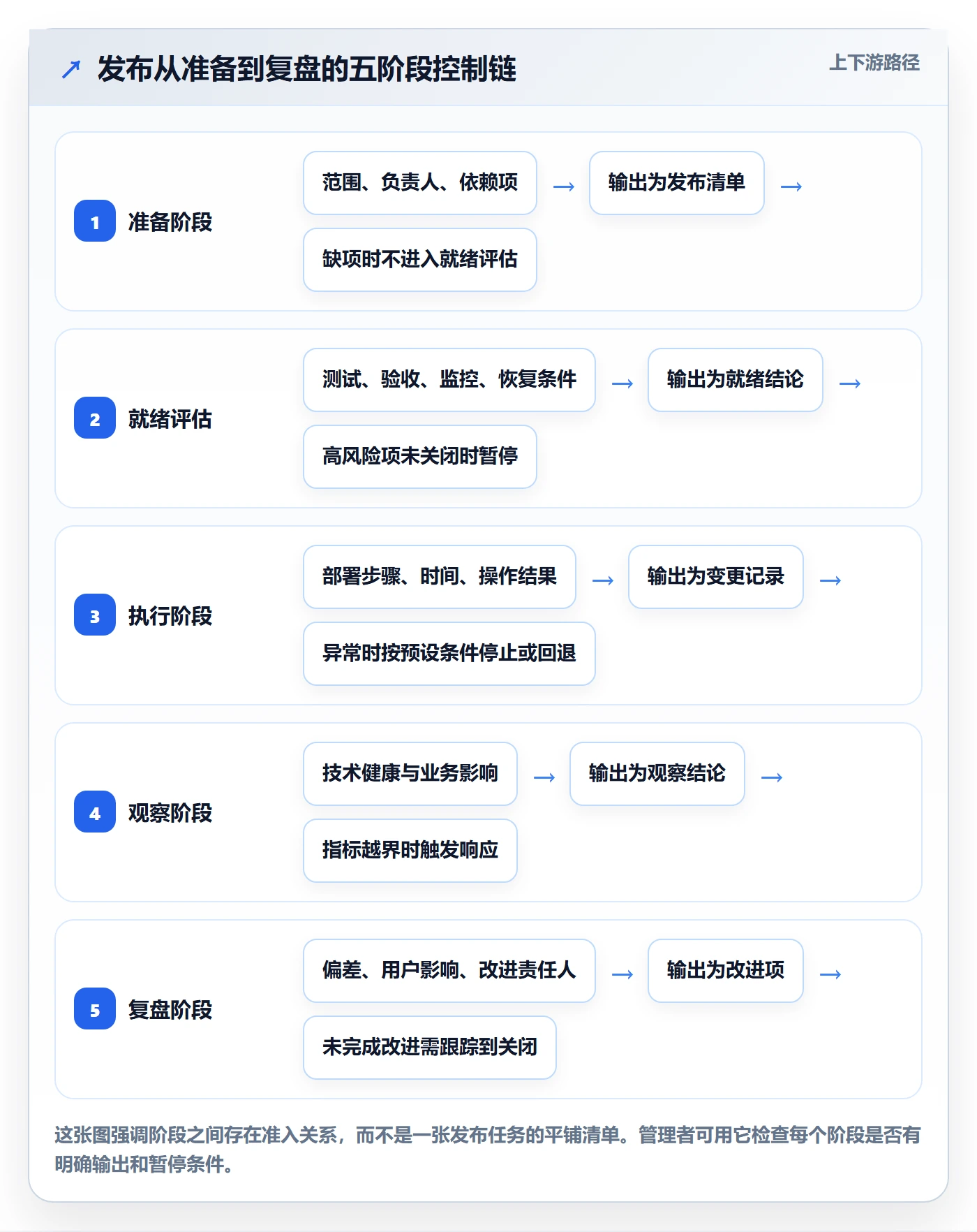 发布怎么做？企业管理者落地方案：发布管理从0到1