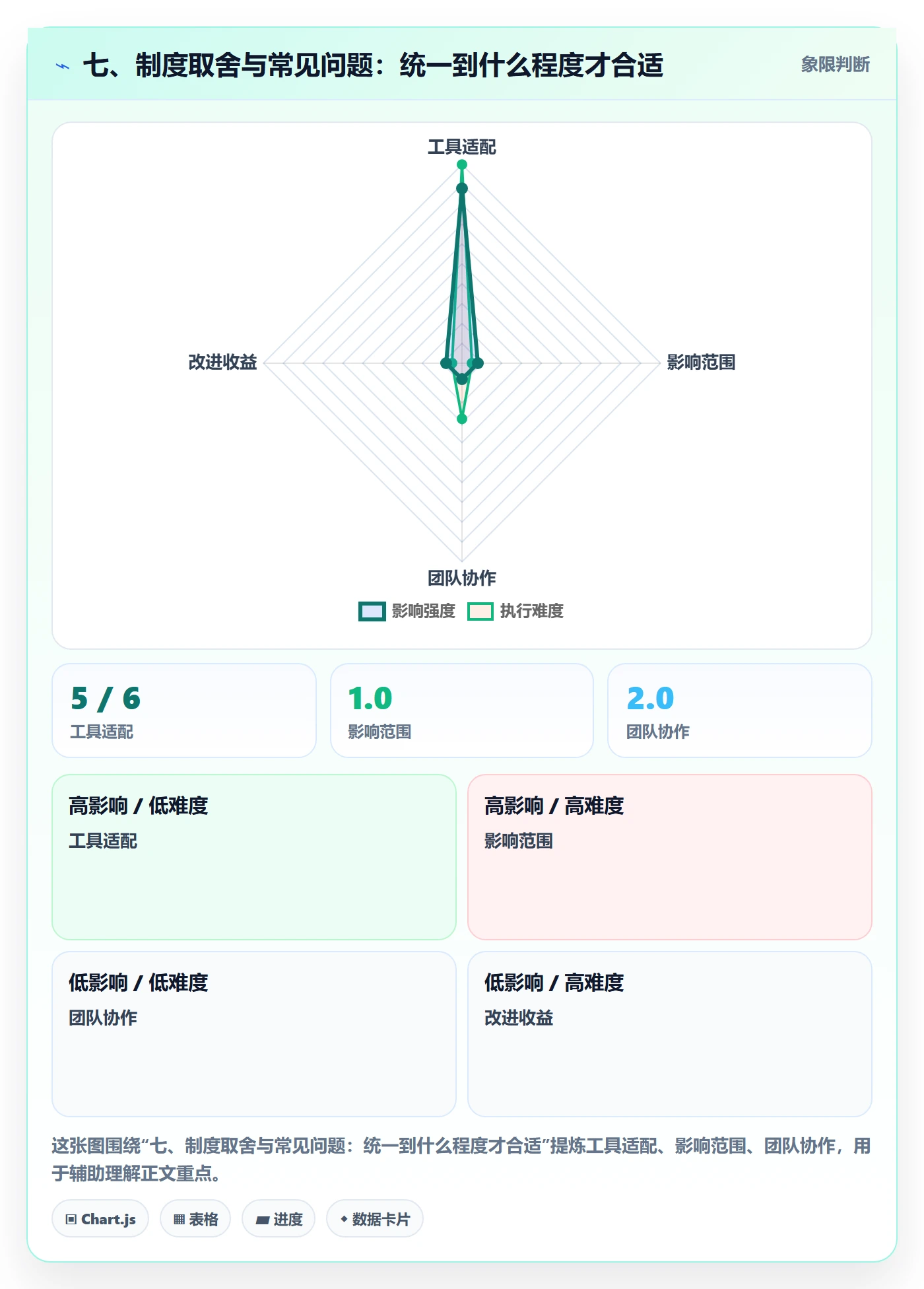 七、制度取舍与常见问题：统一到什么程度才合适