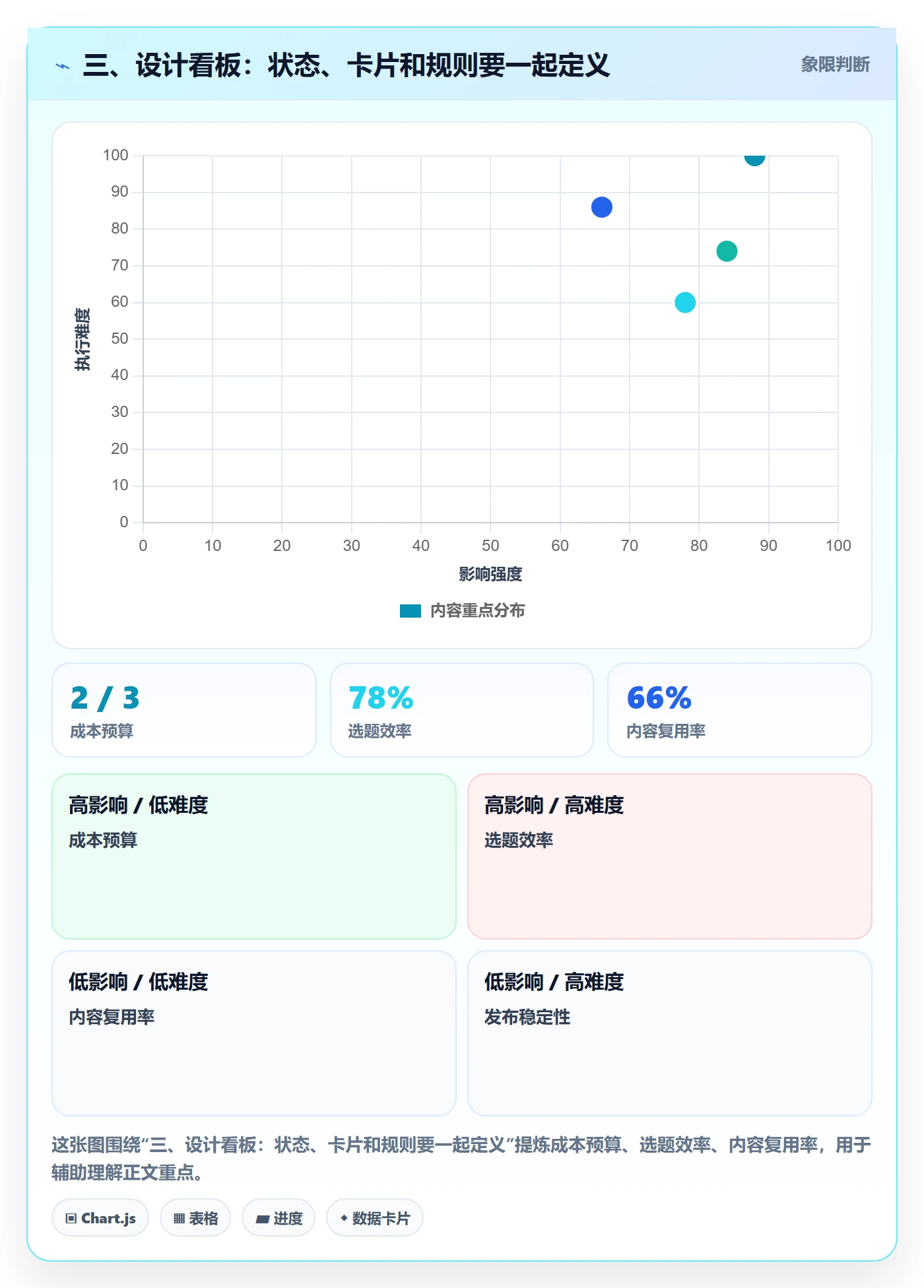 三、设计看板:状态、卡片和规则要一起定义