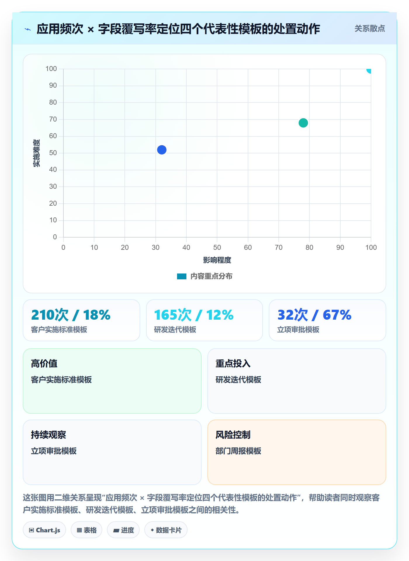 模板复用落地方案:PMO开展项目模板的数据分析案例解析