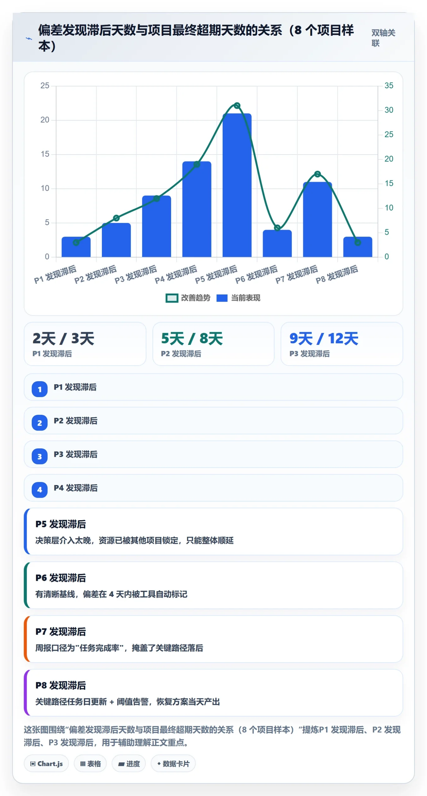进度管理如何做好进度偏差？PMO协同管理与操作步骤