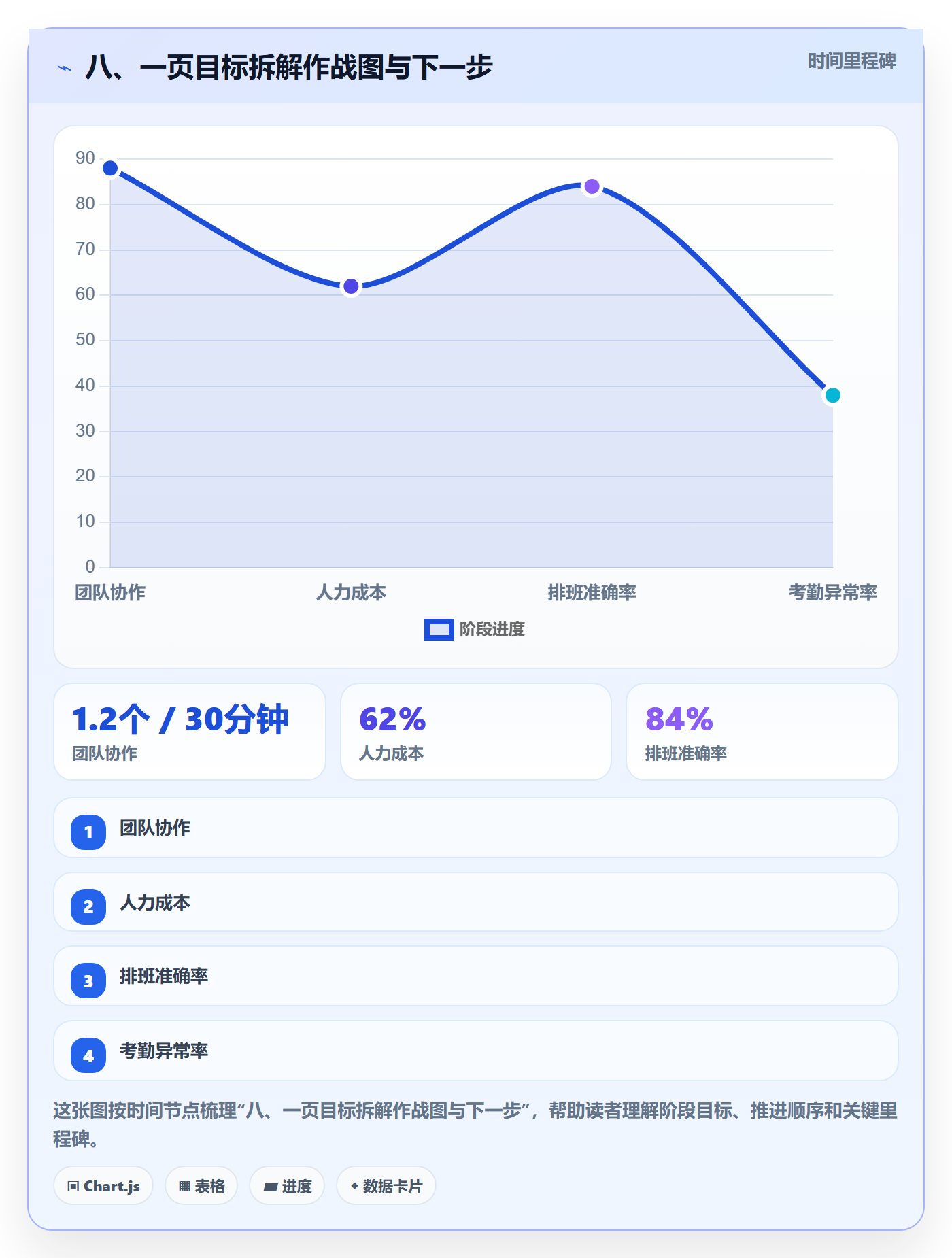 八、一页目标拆解作战图与下一步
