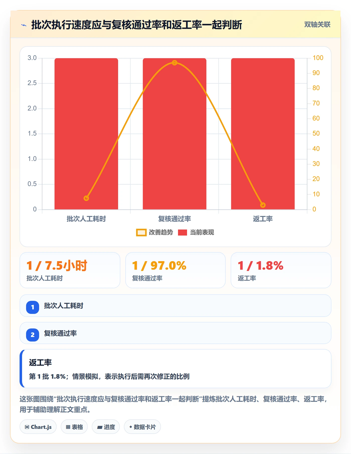 批量操作流程与规范:管理层列表视图数据分析关键指标