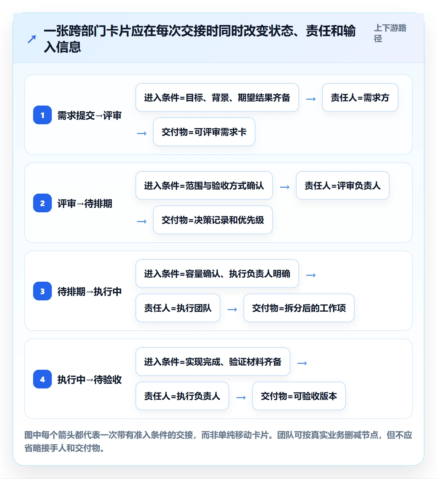 拖拽流程与规范：跨部门团队看板落地方案关键指标